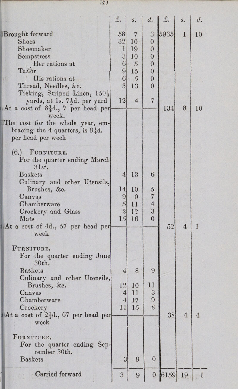 Shoes Shoemaker Sempstress Her rations at TaA'ior His rations at . Thread, Needles, &c. yards, at Is. 7Jd. per yard J'The week. cost for the whole year, em¬ bracing the 4 quarters, is 9Jd. per head per week (6.) Furniture. For the quarter ending Man 31st. Baskets Culinary and other Utensi] Brushes, &c. Canvas Chamberware Crockery and Glass Mats t a cost of 4d., 57 per head p week Furniture. For the quarter ending Ju 30th. Baskets Culinary and other Utensi Brushes, &c. Canvas Chamberware Crockery t a cost of 2|d., 67 per head f week Furniture. For the quarter ending Se tember 30th, Baskets £. s. d. £. 32 10 0 1 19 0 3 10 0 6 5 0 9 15 0 6 5 0 3 > 13 0 12 4 7 134 1 4 13 6 14 10 5 9 0 7 5 11 4 2 12 3 15 16 0 52 e 4 8 9 12 10 11 4 11 3 4 17 9 11 15 8 38 - 3 9 0