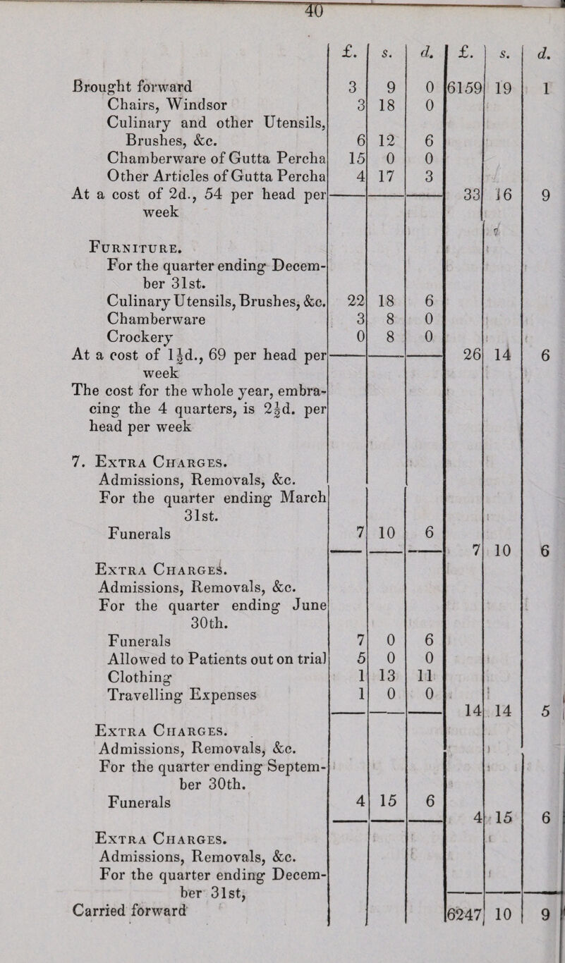 Chairs, Windsor Culinary and other Utensils, Brushes, &c. Chamberware of Gutta Percha Other Articles of Gutta Percha At a cost of 2d., 54 per head per week Furniture. For the quarter ending Decem¬ ber 31st. Culinary Utensils, Brushes, &c. Chamberware Crockery At a cost of IJd., 69 per head per week The cost for the whole year, embra¬ cing the 4 quarters, is 2Jd. per head per week 7. Extra Charges. Admissions, Removals, &;c. For the quarter ending March 31st. Funerals Extra Charge;^. Admissions, Removals, &c. For the quarter ending June 30th. Funerals Allowed to Patients out on trial Clothing Travelling Expenses Extra Charges. Admissions, Removals, &c. For the quarter ending Septem¬ ber 30th. Funerals Extra Charges. Admissions, Removals, &c. For the quarter ending Decem¬ ber 31st, Carried forward £. s. d £. s. d 3 18 0 6 12 6 15 0 0 4 17 3 33 16 9 1 22 18 6 3 8 0 0 8 0 • 26 14 6 7 10 6 7 10 6 7 0 6 5 0 0 1 13 11 1 0 0 1 14 14 < ) 5 4 15 6 4 15 6 t 1