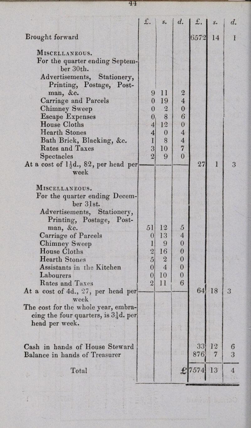 Miscellaneous. her 30th. Advertisements, Stationery, Printing, Postage, Post¬ man, &c. Carriage and Parcels Chimney Sweep Escape Expenses House Cloths Hearth Stones Bath Brick, Blacking, &c. Rates and Taxes Spectacles a cost of IJd., 82, per head pe week Miscellaneous. For the quarter ending Decern her 31st. Advertisements, Stationery, Printing, Postage, Post¬ man, &c. Carriage of Parcels Chimney Sweep House Cloths Hearth Stones Assistants in the Kitchen Labourers Rates and Taxes a cost of 4d., 27, per head week head per week. Cash in hands of House Steward Balance in hands of Treasurer £. 8. 1 £. s. - 1 9 i 1 11 2 0 19 4 0 2 0 0 8 6 4 12 0 4 0 4 1 8 4 3 10 7 2 9 0 27 1 51 12 5 0 13 4 1 9 0 2 16 0 5 2 0 0 4 0 0 10 0 2 11 6 64 18 r 33 12 876 7