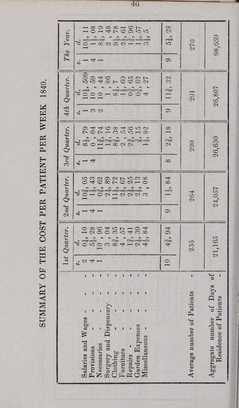 SUMMARY OF THE COST PER PATIENT PER WEEK 1849. lOOCiOOOOr-HCOt^ r-lOr-(T;t<I>Oai»0‘0 CO 04 04 O 04 04 VO r», 00 04 5^ <1; <y S-o 04 004Tt^CO 0440 04 4O4O'^00O'COCOCOO4 •sC\C\*srN«v«v»s^ . r-i|^ ^OOO.—lOO^OOTf 04 CO c<5 CO 04 04 04 O oo rs CD 04 Ka V. CO 04'cf^COOO-^C04004 1>01>>—iCO4O4Oi-hC0 #V Cn • H!4< C<4|^CO|^COH4 COI-^C^I^HIO? ^OOOi—I'—100 04 04 >—1 00 04 CO 00 o 04 04 O CO CO cs CO 04 5^ •H-O 5- e 04 4OCOO4O4O4t>-40CO00 O'^C0C0!>C004r-io • C0HHHhJ<C0H<r-l|^r-l|O?rH|O?rH(^HO< ^Or-i004r-^04 0404CO 00 rH|f>3 cc 04 CO 04 40 o ♦x 04 <44 •to C3 S S.O CO OCOCO-^VOtt^r-llDiTf t—<04 04OC0*0'ctiC000 «X #S • rH|^r-l|(4( nWH COI^ rHh^ ^-(|•^4 ^OVOOCOOO'c^Hr-iCMrti 04 cow . 04 «o 40 CO 04 40 CO 04 i I I OQ 04 be cS 'XS C oj TO 04 >-< cS tn m 04 fl ‘C C3 m CQ 04 C4 04 <B G 04 D-, m t3 G (J3 > O c3 f- . C/2 pH !2; f-i .G -tJ <3^ becS G t- o 52 c/)OP^ t I W I o; I cn S ^ I w s ^ s £ G ;S 04 ® ca Q 0-, f~> m 04 as ■-! Pi CO a (V • cu C4-I o >H 04 s G G 04 bo G f~, 04 > 4+-I O GO <4-( O 04 HG G G 04 CO G G • ^ 03 Ph c*-( O 04 U G 04 •pH ca 04 G bD^ 04 Ph fn bD be