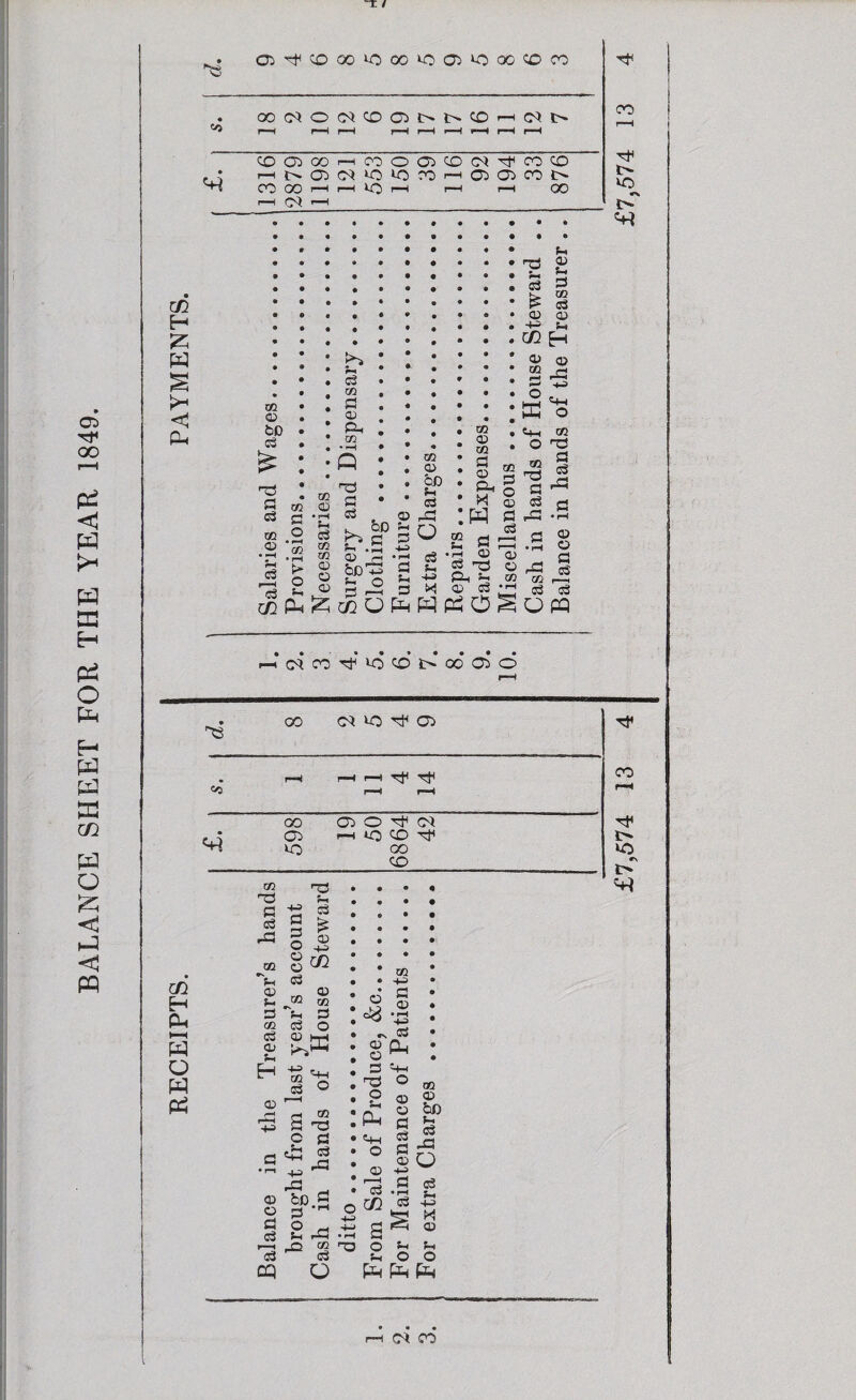 BALANCE SHEET FOR THE YEAR 1849. t: / I—< r—1 r—1 l-H ^H 1—H r-H • C/5 H w c/5 H pH W o w cc o bD c5 ns cS cc O) CO C o » ^ GO h» c3 CO fl QJ a, CO CO P3 © 03 © c3 E> O ■< L bo '—• ^ fe •§ S S S CO © OD f-i d o CO © CO S © a> « W CO ;-i K, CO c3 © © m H © oj “2 _rH 1=3 -5 K^o «+-( GO O -TJ S CO d !=! © QJ 03 o Ph M CO _ !x1 © 03 ^ ^c^OP^WP^O^ o3 P ^ S s rP • rH •iP © - p rP CS 02 .—I P d UPQ 00 n© P cj rP OQ © P CO P © ;h H © +2 © o P P cq ■T© ■!P p ^ o ^ § cn d © ;h P p o l^r—I -1-3 02 d '4-1 O SCO £ « rP 43 bD.S p ^ rP (1 CO P o © «N © © P O 5h Ph Ow O © O ^ CO 43 P © • rH c:i Ph 13 O pH ^ CO <U © © bJ) P ^ p ^ © O P p p -P ^ M o o d( Ph (M CO oo !>- VC «N • • 1—4 C^l CO uS CD t> 00 O rH CO (Ot VC ri< Oi rH rH rH Tf* CO r~H rH oo Oi o ^ rfv Oi 4-1 tc CO t> VC oo CO VC l>