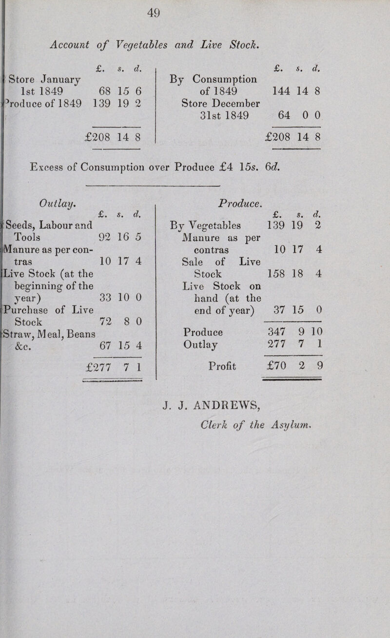 49 Account of Vegetables and Live Stock. £. s. Store January 1st 1849 £208 14 8 Outlay. Seeds, Labour and Tools ijManure as per con¬ tras jLive Stock (at the beginning of the year) Purchase of Live Stock Straw, Meal, Beans &c. £277 7 1 d. £. 5. d. By Consumption 6 of 1849 144 14 8 2 Store December 31st 1849 64 0 0 8 £208 14 8 ion over Produce £4 155. Qd. Produce, d. £. s. d. By Vegetables 139 19 2 5 Manure as per contras 10 17 4 4 Sale of Live Stock 158 18 4 Live Stock on 0 hand (at the end of year) 37 15 0 0 Produce 347 9 10 4 Outlay 277 7 1 1 Profit £70 2 9 J. J. ANDREWS, Clerk of the Asylum.