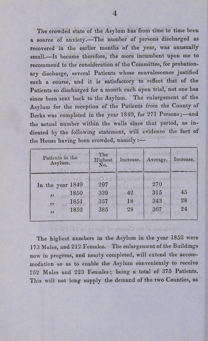 The crowded state of the Asylum has from time to time been a source of anxiety.—The number of persons discharged as recovered in the earlier months of the year, was unusually small.—It became therefore, the more incumbent upon me to recommend to the consideration of the Committee, for probation¬ ary discharge, several Patients whose convalescence justified such a course, and it is satisfactory to reflect that of the Patients so discharged for a month each upon trial, not one has since been sent back to the Asylum, The enlargement of the Asylum for the reception of the Patients from the County of Berks was completed in the year 1849, for 271 Persons; and the actual number within the walls since that period, as in¬ dicated by the following statement, will evidence the fact of the House having* been crowded, namely:— Patients in the Asylum. The Highest No. Increase. Average. Increase. In the year 1849 297 270 „ 1850 339 42 315 45 „ 1851 357 18 343 28 „ 1852 385 28 367 24 The highest numbers in the Asylum in the year 1852 were 173 Males, and 212 Females. The enlargement of the Buildings now in progress, and nearly completed, will extend the accom¬ modation so as to enable the Asylum conveniently to receive 152 Males and 223 Females; being a total of 375 Patients. This will not long supply the demand of the tw*o Counties, as