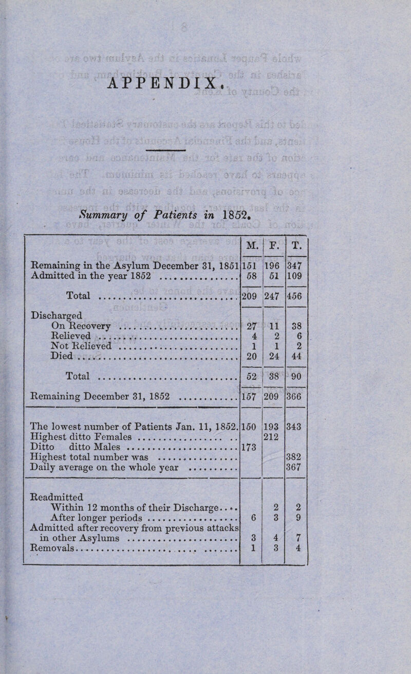 APPENDIX. AO \f- *1- Summary of Patients in 1852. M. F. T. Remaining in the Asylum December 31, 1851 151 196 347 Admitted in the year 1852 . 58 51 109 Total .... 209 247 456 Discharged On Recovery . 27 11 38 Relieved .. 4 2 6 Not Relieved . 1 1 2 Died. 20 24 44 Total . 52 38 90 Remaining December 31, 1852 . 157 209 366 The lowest number of Patients Jan. 11, 1852. 150 193 343 Highest ditto Females. 212 Ditto ditto Males . 173 Highest total number wras ... 382 Daily average on the whole year . 367 Readmitted Within 12 months of their Discharge..». 2 2 After longer periods.. 6 3 9 Admitted after recovery from previous attacks in other Asylums . 3 4 7 Removals.. 1 3 4