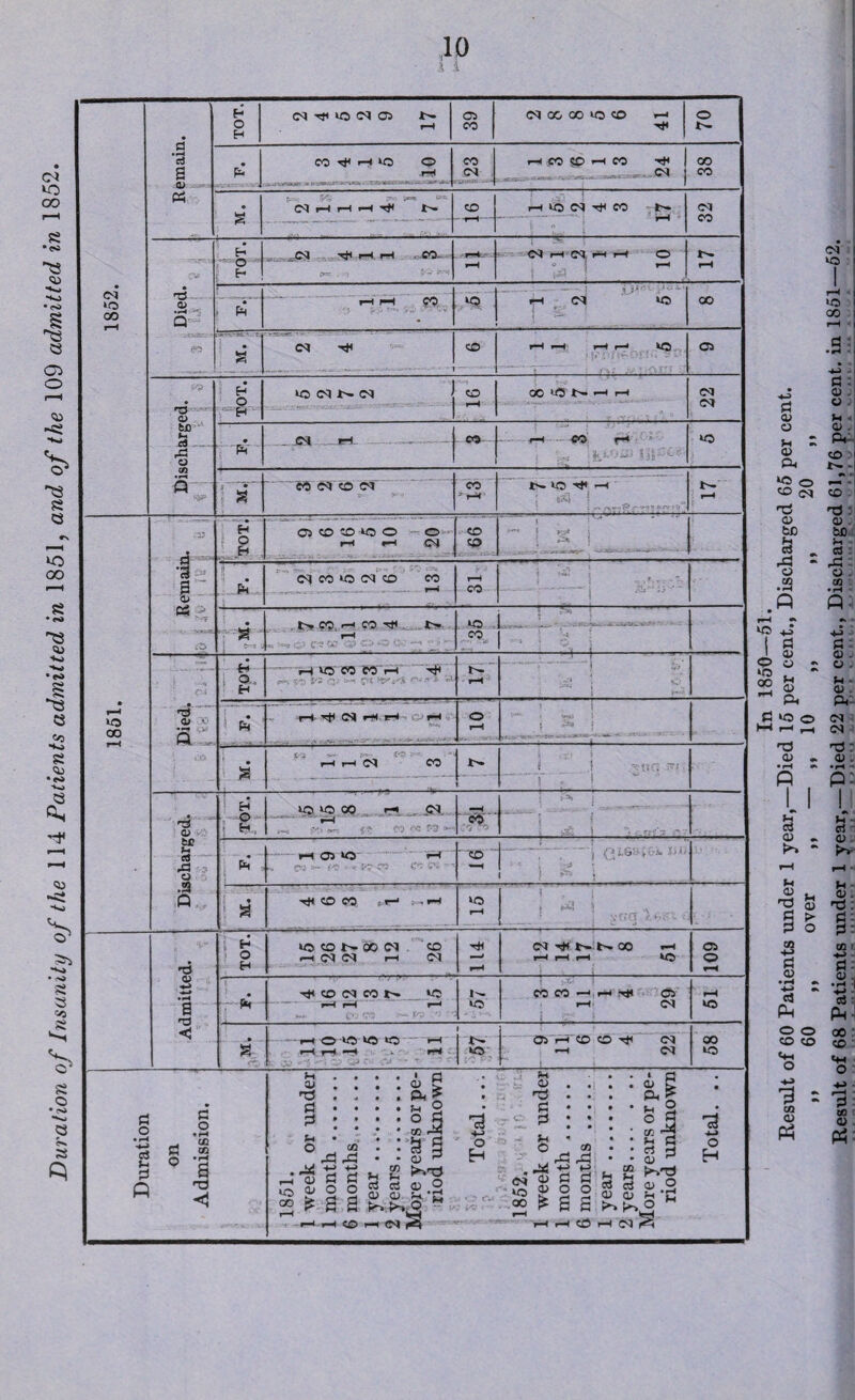 Duration of Insanity of the 114 Patients admitted in 1851, and of the 109 admitted in 1852. • H H Cl ^ lO N 05 39 <N 00 CO lO CO —' 70 '3 • CO ^ rH tO O 23 rH CO CO -H M -«4H I 38 P3 f_-_. V%, $-■=■ t«=«f ^ C<1 H H H CO r-t lO <M co t— CO \ H -CM - ijlrtH CO ••r-Hi- . rH C4 rH rH O N VO 00 rH H l>=- . O tV .“'V «w »3*HSE- ' - -• <N CO r-H i-H rH rH VQ CT> — * - -  ’-- ~ 1 H IONNN ] CD X «5N-h h 22 H3 a> fci) H 1 04 i—1 - CO lO CQ __ . 'V5 * ' rH ’ : ea5 1 i .. - ... r.r, rH .15 H H oo CO 00 ^0 o o H *H OJ 99 ^ 5 r^» j 3 •3 * - - . —Z—■ S .... •, . - — --- 5 . cq 00 *o <N’ CD co r-H L/rLl PS ^ >=«p 1 # NCO H CO Tjl t- *o 1 vO ^ ^ ; ” 1 • • 00 <V <' (5 ~ o H r-i VO CO CO H . . 17 '' • ■ Ph p-4 ■*# CSI pHH T-H I—1 O r-H rH . ■ - A i .•»* ■sr'a.TS-C-- As. ! AMWW .- . • ,14 --- •— ^ rH rH (M CO 1*- i J » \ : • r3 O fcr H ©- ■ H, »0 CO i-* <N i—( ... - - ■ 55 - . J • -* ■ «S ■s < Ph HOO *-< L . 09 CD ! 2 ;! s h*! CO CO r-H 91 1 * s OJ ■H -4-> TOT. »0 CO t-- CO OJ co H(M« r-H CM 114 ^ N N 00 rH rH rH rH VO OS o rH • •^COINCON M5 i'- U5 CO CO —• HH <S): l-H CS 51 3 'd «< rH r-H rH im. i;r: tft — P'v *; • i i. _ .#... a rH O VO VO «0 rH r-H rH *-H k r-H :. -''i QJ PV • - *•• 1 ^ •O OS r—1 CO CO HU cm *-h <M 58 Duration on Admission. 1851. 1 week or under 1 month. 6 months ...... 1 year. 2 years. More years or pe¬ riod unknown Total.... 1852. 1 week or under 1 month. 6 months ...... 1 year . 2 years. More years or pe¬ riod unknown Total. .. ei (3 ' • as . rt as u . a 0) . Vi 3 Ph- CO - CO <M CO •xi t3 3 as as . tin to C3 ^ cd ^3 = rC : o a - X cn fi n- •4 ^ ■ S3 P: as as . o - >H u ■ as as. Ph Ph: lO O <M p^ l-H CS n3 n3 : as • as. CO I O