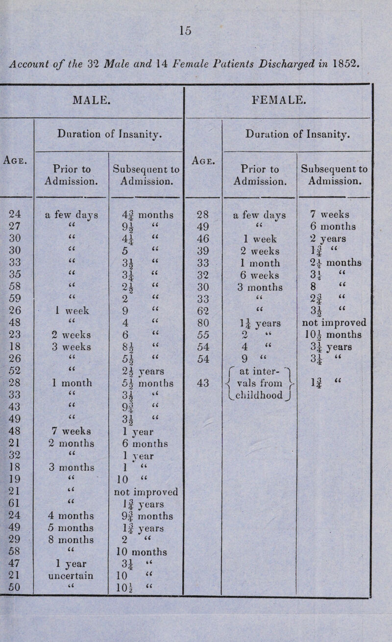30 30 33 35 58 59 26 48 23 18 26 52 28 33 43 49 48 21 32 18 19 21 61 24 49 29 58 47 21 50 15 int of the 32 Male and 14 Female Patients Discharged in 1852. MALE FEMALE. Duration of Insanity. Duration of Insanity. Prior to Subsequent to Age. Prior to Subsequent to Admission. Admission. Admission. Admission. a few days 4f months 28 a few days 7 weeks a 4J “ 46 1 week 2 years (i 5 “ 39 2 weeks 13 U u Q1 << 33 1 month 2-*- months u 91 U 32 6 weeks 3‘ “ a 91 a 30 3 months 8 “ u 2 “ 33 a 03 u 1 week 9 “ 62 a 91 C( u 4 “ 80 lj years not improved 2 weeks 6 “ 55 O 10| months 3 weeks si “ 0 2 54 4 « 3| years a £1 tt °2 54 9 “ 3£ “ u 2 5 years f at inter- 1 month 5k months 43 <( vals from 11 “ u 3£ “ ^childhood J a 9|- “ u 91 << 62 7 weeks 1 year 2 months 6 months u 1 year 3 months 1 ' “ u 10 “ not improved u If years 4 months 9f months 5 months If years 8 months 2 “ u 10 months 1 year 91 t< uncertain 10 “ a 101 “