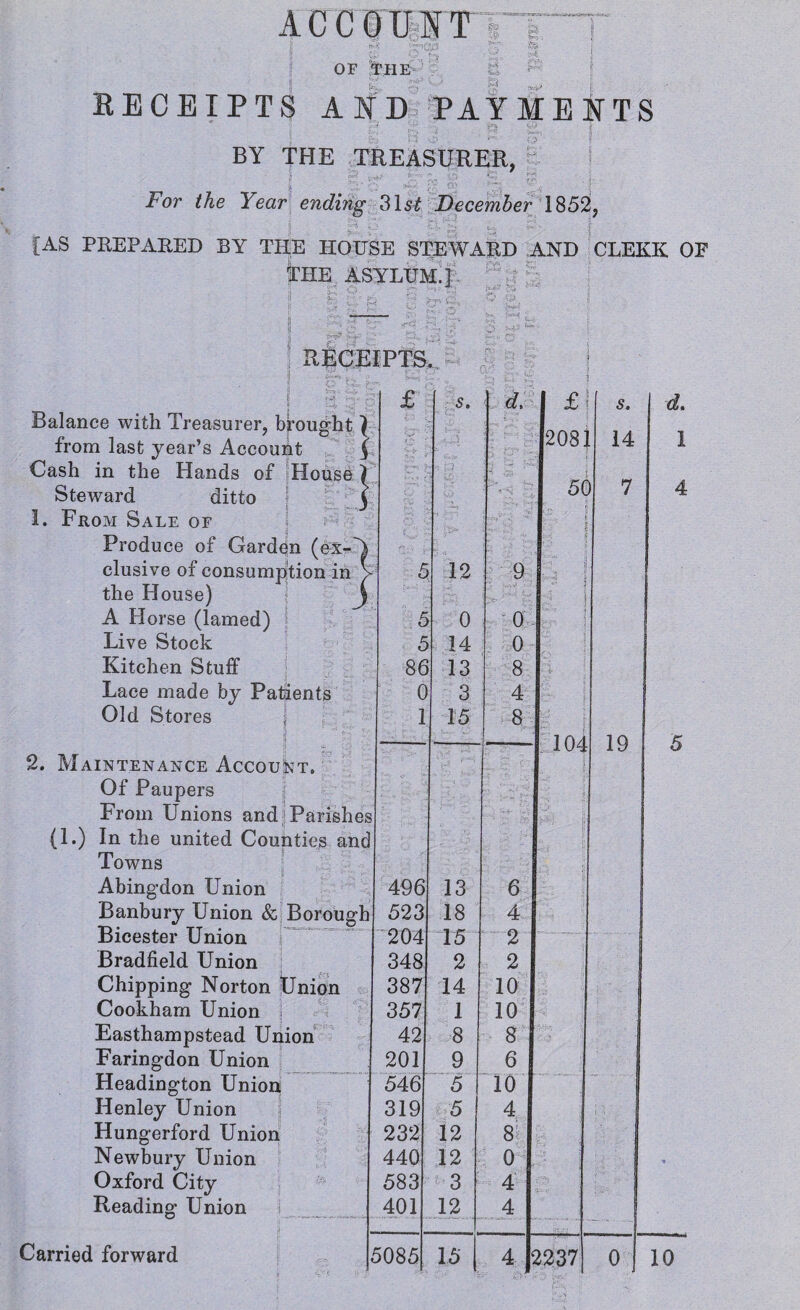 ACCQUIT U. OF THE M RECEIPTS AND PAYMENTS ;r; ,:r - j fj ^ | BY THE TREASURER, i , _(t.- t- ) » ji - ;;; ’ ■ For the Year ending 31 st December 1852, |j y:~ ' -Ci!^ 0-; S?v‘. I [AS PREPARED BY THE HOUSE STEWARD AND CLEKK OF ASYLUM. ] RECEIPTS, Balance with Treasurer, brought | from last year’s Account y Cash in the Hands of House Steward ditto 1. From Sale of Produce of Garden (ex¬ clusive of consumption in the House) A Horse (lamed) Live Stock Kitchen Stuff Lace made by Patients Old Stores j ! ij;/ 2. Maintenance Account. Of Paupers From Unions and Parishes (1.) In the united Counties and Towns Abingdon Union Banbury Union & Borough Bicester Union Bradfield Union Chipping Norton Union Cookham Union Easthampstead Union Faringdon Union Headington Union Henley Union Hungerford Union Newbury Union Oxford City Reading Union 5 5 86 0 1 496 523 204 348 387 357 42 201 546 319 232 440 583 401 5085 12 0 14 13 3 15 13 18 15 2 14 1 8 9 5 5 12 12 3 12 d. £ I 208 50 9 0 0 8 4 8 15 6 4 2 2 10 10 8 6 10 4 8 0 4 4 104 s. 14 d. 1 19 2237 0 10 Carried forward