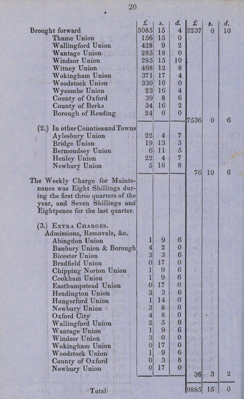 Brought forward Thame Union Wallingford Union Wantage Union Windsor Union Witney Union Wokingham Union Woodstock Union Wycombe Union County of Oxford County of Berks Borough of Reading (2.) In other CountiesandTowns Aylesbury Union Bridge Union Bermondsey Union Henley Union Newbury Union The Weekly Charge for Mainte¬ nance was Eight Shillings dur¬ ing the first three quarters of the year, and Seven Shillings and Eightpence for the last quarter. (3.) Extra Charges. Admissions, Removals, &c. Abingdon Union Banbury Union & Borough Bicester Union Bradfield Union Chipping Norton Union Cookham Union Easthampstead Union Headington Union Hungerford Union Newbury Union Oxford City Wallingford Union Wantage Union Windsor Union Wokingham Union Woodstock Union County of Oxford Newbury Union Total £ s. d. £ 3. d. 5085 15 4 2237 0 10 156 15 0 428 9 2 285 18 0 285 15 10 468 12 8 371 17 4 330 10 0 23 16 4 39 8 6 34 16 2 24 6 0 7536 0 6 22 4 7 19 13 3 6 11 5 22 4 7 5 16 8 76 10 6 1 9 6 4 2 0 3 3 6 0 17 0 1 9 6 1 9 6 0 17 0 3 3 6 1 14 0 3 8 0 4 8 0 • 2 5 0 1 9 6 3 0 0 0 17 0 1 9 6 0 3 8 0 17 0 36 3 2 9885 15 0