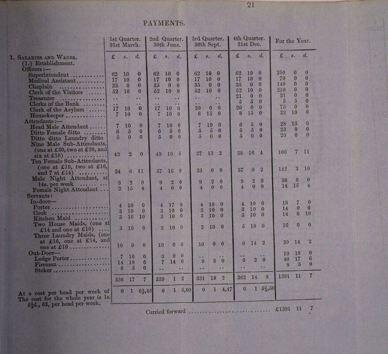 PAYMENTS. 1st Quarter. I 2nd Quarter. 31st March.. I 30tli June. 1. Salaries and Wages. (1.) Establishment. Officers:— s. cl Attendants:— Head Male Attendant Ditto Eemale ditto .. Ditto ditto Laundry ditto Nine Male Sub-Attendants, Cone at £30, two at £20, and| six at £18) Ten Eemale Sub-Attendants,! (one at £19, two at £16,| and 7 at £14) . Male Night Attendant, at| 14s. per week Eemale Night Attendant Servants: In-door— Porter Cook Kitchen Maid Two House Maids, (one at| £14 and one at £10) .. Three Laundry Maids, (one! at £16, one at £14, and| one at £10 Out-Door— Lodge Porter Eireman Stoker 7 10 6 5 5 0 43 0 0 0 0 34 6 11 9 2 2 15 4 10 3 10 0 4 0 0 s, d. Superintendent.. 62 10 0 62 10 0 Medical Assistant. 17 10 0 17 10 0 Chaplain . 35 0 0 35 0 0 Clerk of the Visitors . 52 10 0 52 10 0 Treasurer . • • • • * • • • Clerks of the Bank . • • • • • • • • Clerk of the Asylum . 17 10 0 17 10 0 Housekeeper. 7 10 0 7 10 0 7 10 0 6 5 0 5 0 0 40 16 5 37 16 9 9 4 2 0 0 0 4 17 0 3 10 0 3 16 10 3 10 0 3 10 0 1 3 10 0 10 0 0 I 10 0 0 7 16 0 o O 0 0 14 18 6 7 14 0 8 5 0 ■ • • • 356 17 7 339 1 2 0 1 6|,46j 0 1 5 5,09 At a cost per head per week of The cost for the whole year is Is. 5-1 d., 63, per head per week. Carried forward 21 3ol9=artfr- I 4t^u“ter- I For the Year. 30tli Sept. I 31st Dec. £ s. cl 1 £ s. cl 62 10 0 62 10 0 17 10 0 17 10 0 35 0 0 35 0 0 52 10 0 52 10 0 • • • • 21 0 0 • • 5 5 0 20 0 0 20 0 0 8 15 0 7 10 0 5 5 0 5 0 0 8 15 0 6 5 0 5 5 0 5 0 0 £ s. d. 250 70 140 210 21 5 75 0 0 0 0 0 5 0 32 10 28 15 23 0 20 0 0 0 0 0 0 0 0 0 0 0 0 37 13 2 33 0 0 9 4 2 0 0 0 38 16 4 37 0 2 9 4 2 0 0 0 160 142 11 10 36 8 0 14 15 4 4 3 3 10 0 10 0 10 0 3 10 0 10 • • 9 0 0 • • 3 0 4 3 3 10 0 10 0 10 0 5 10 0 9 14 2 • • • • 9 2 0 18 14 14 7 0 0 0 16 39 14 10 16 40 17 8 5 6 10 0 0 0 1 4,471 0 1 5|,50 0 6 0 331 18 2 363 14 8 1391 11 7
