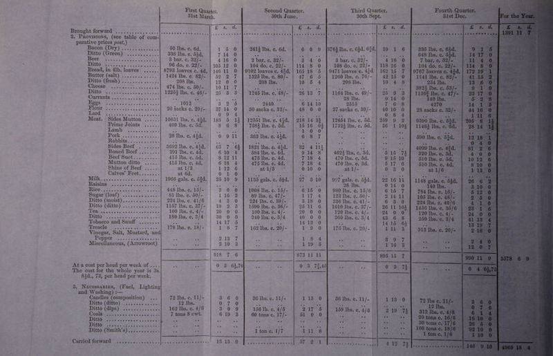 Second Quarter. 30th June. Brought forward First Quarter. 31st March. £ s. £ s. d. 2. Provisions, (see table of com¬ parative prices post.) Bacon (Dry)... Ditto (Green) . Beer . Ditto . Bread, in 41b. loaves . Butter (salt) . Ditto (fresh). Cheese . Ditto . Currants.. . Sides Mutton Prime Joints Lamb . Pork. Babbits. Sides Beef . Boned Beef . Beef Suet Mutton ditto Shins of Beef Calves’ Peet. Baisins . Bice. Sugar (loaf) . Ditto (moist). Ditto (ditto). Tea... Ditto ... Tobacco and Snuff . Treacle ... Vinegar, Salt, Mustard, and Pepper .. Miscellaneous, (Arrowroot) Eggs Elour Lard Meat. Mi* lk 50 lbSi c. 6d. 1 5 0 241J lbs. c 6d. 6 0 9 336 lbs. c. 5|d. 7 14 0 • • • • • • 3 bar. c. 32/- 4 16 0 2 bar. c. 32/- 3 4 0 96 do, c, 22/- 105 12 0 104 do. c. 22/- 114 8 0 8793 loaves c. 4d. 146 11 0 9102 loaves ( j. 4|d. 165 18 5 1424 lbs. c. 82/- 52 2 7 1325 lbs. c. 80/- 47 6 5 208 lbs . 12 0 0 208 lbs • 10 5 4 474 lbs. c. 50/- 10 11 7 • • • • • • • • 1225J lbs. c . 46/- 25 3 3 1245 lbs. c. 48/- 26 13 7 1012 • « • • 3 2 • • 5 2440 • » *6 14 • • 10 26 sacks c. 29/- 37 14 0 30 sacks c. 32/- 48 0 0 • • • • 0 9 4 # * • • # % 10631 lbs. c • 4ld- 188 5 1J 12351 lbs. c . 4jd. 218 14 31 400 lbs. c. 5d. 8 6 8 758- lbs. c. 5d. 15 16 0| • • • • • • • • • • 1 0 0 28 lbs. c. Ud. 0 9 11 363 lbs. c. 4ld. 6 8 7 3692 lbs. c 4|d. • • 65 7 6§ • • 1821 lbs. c. *4jd. 32 4 • • 11J 391 lbs. c . 4d. 6 10 4 584 lbs. c. 4d. 9 14 8 415 lbs. c 5d. 8 12 11 475 lbs. c. 4d. 7 18 4 415 lbs. c. 4d. 6 18 4 475 lbs. c. 4d. 7 18 4 at 1/3 1 12 6 at 1/3 0 10 0 at 6d. 0 1 0 • « 1066 gals, c . 5fd. 25 10 9 1135 gals, c . 5fd. 27 3 10 448 lbs. c. 15/- • • 3 0 6 1008 lbs. c. 15/- 6 15 o 81 lbs. c. 50/- 1 16 2 89 lbs. c. 47/- 1 17 4 224 lbs. c. 41/6 4 3 0 224 lbs. c. 39/- 3 18 0 1157 lbs. c. 37/- 19 2 3 1590 lbs. c. 36/- 25 11 6 100 lbs. c •4/- 20 0 0 100 lbs. c. 4/- 20 0 0 180 lbs. c. 3/4 30 0 0 240 lbs. c. 3/4 40 0 0 • • • • 14 17 5 • • « • 14 13 0 178 lbs. c. 18/- 1 8 hr i 162 lbs. c. 20/- 1 9 0 • • • • 2 13 7 • • • • 1 8 4 • • • • 2 10 3 • • 1 19 5 818 7 6 873 11 11 At a cost per head per week of .... The cost for the whole year is 3s. 8|d., 73, per head per week. 0 3 6|,76 0 3 7J,4< 3. Necessaries, (Fuel, Lighting and Washing) Candles (composition) Ditto (ditto) . Ditto (dips) . Coals . Ditto . Ditto . Ditto (Smith’s). 72 lbs. c. 11/- 12 lbs. 162 lbs. c. 4/6 7 tons 8 cwt. Carried forward 3 6 0 36 lbs. c. 11/- 1 13 0 0 7 0 • • • • • • • « 3 0 9 156 lb. c. 4/5 2 17 5 6 • • 19 3 • « 60 tons c. 17/- • * • • 51 • • 0 0 • • • • • • • • • • • * • • 1 ton c. 1/7 • • .1 11 • ♦ 8 13 13 0 57 *2 1 Third Quarter. 30th Sept. Fourth Quarter. 31st Dec. 376J lbs. c. 6|d. 6|d. 3 bar. c. 32/- 108 do. c. 22/- 9471 loaves c. 4jd 1260 lbs. c. 76/- 208 lbs. 1164 lbs, c. 49/- 28 lbs. 2515 27 sacks c. 30/- 12454 lbs. c. 5d. 1732J lbs. c. 5d. • • • • 462| lbs. c. 3d. 470 lbs. c. 5d. 470 lbs. c. 3d. at 1/- • t • • 997 gals. c. 5|d. 28 lbs. 980 lbs. c. 15/6 123 lbs. c. 50/- 336 lbs. c. 41/- 1610 lbs. c. 37/- ] 20 lbs. c. 4/- 260 lbs. c. 3/4 175 lbs. c. 20/- • • • i 36 lbs. c. 11/- 159 lbs. c. 4/8 • • • • • • • . • • • • £ s. d. £ s. d. 10 1 6 335 lbs. c. 6|d. 9 1 5 • • • • 648 lbs. c. 5Jd. 14 17 0 4 16 0 7 bar. c. 32/- 11 4 0 118 16 0 104 do. c. 22/- 114 8 0 162 15 7 9767 loaves c. 4jd. 172 19 1 42 15 0 1141 lbs. c. 82/- 41 15 2 10 4 8 234 lbs. 13 6 0 • • • » 382| lbs. c. 53/- 9 1 0 25 9 3 1136f lbs. c. 47/- 23 17 0 0 14 0 140 lbs. 5 2 8 7 6 8 4270 14 1 5 40 10 0 28 sacks c. 32/- 44 16 0 0 8 4 • • • • 1 11 6 259 9 2 9390 lbs. c. 5|d. 205 8 H 36 1 101 1148J lbs. c. 6d. 28 14 • • • • • » • • • • • • 590 lbs. c. 5\d, • • 12 18 • • 1 • • • • • • • • 0 4 0 • • • • 4099 lbs. c. 4jd. 81 2 6 5 15 7- * <2 320 lbs. c. 3d. 4 0 0 9 15 10 510 lbs. c. 5d. 10 12 6 5 17 6 510 lbs. c. 4d. 8 10 0 0 3 0 at 1/6 1 13 0 22 16 11 • • • - 1148 gals. c. 5!d. • • 26 6 • • 2 0 14 0 140 lbs. 3 10 0 6 15 7 784 lbs. c. 16/- 5 12 0 2 14 11 105 lbs. c. 48/- 2 5 0 6 3 0 224 lbs. c. 40/6 4 1 0 26 11 10i 1456 lbs. c. 35/6 23 1 6 24 0 0 120 lbs. c. 4/- 24 0 0 43 6 8 250 lbs. c. 3/4 41 13 4 14 15 • • • • 13 19 7 1 11 3 313 lbs. c. 20/- 2 16 0 3 9 7 • • • • 2 4 0 1 16 3 • • • • 12 0 7 895 15 7 990 11 9 0 3 71 • • • • 0 4 0 J>73 1 13 0 72 lbs c. 11/- 3 6 0 • • 19 ft ft 12 lbs. 0 * 7 6 2 7§ 312 lbs. c. 4/8 6 i 4 • • • • 20 tons c. 16/6 16 10 0 • • • •. 30 tons c. 17/6 26 5 0 • • • • 100 tons c. 18/6 92 10 0 • • • • 1 ton c. 1/6 1 10 0 4 12 71 ' 2 146 9 For the Year. £ s. d. 1391 11 7 3578 6 9