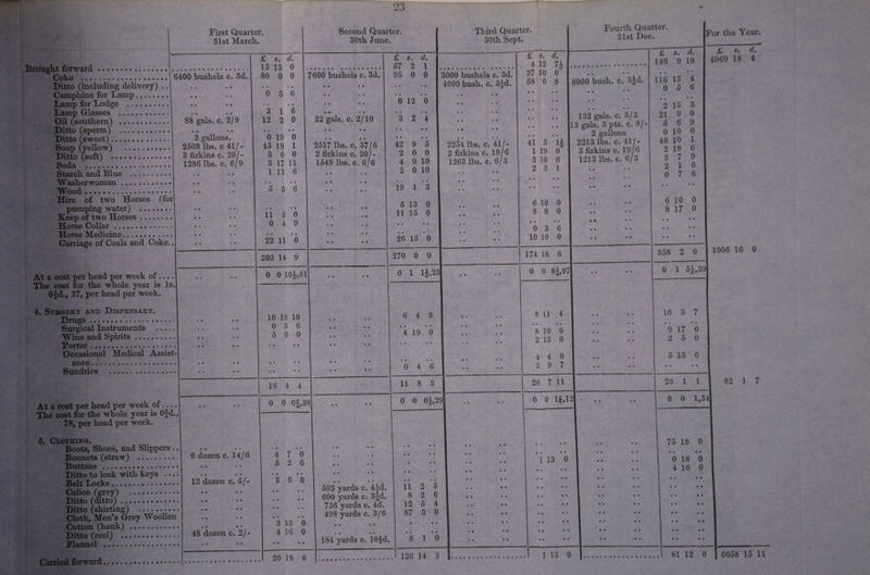 First Quarter. 31st March. Second Quarter. 30th June. Brought forward . Coke .1 6400 bushels c. 3d. Ditto (including delivery) .. Camphine for Lamp. Lamp for Lodge . Lamp Glasses . Oil (southern) .I 88 gals. c. 2/9 Ditto (sperm) . Ditto (sweet). 3 gallons. Soap (yellow) . 2508 lbs. c 41/- Ditto (soft) . 3 firkins c. 20/- Soda .I 1286 lbs. c. 6/9 Starch and Blue . Washerwoman. Wood. Hire of two Horses (fori pumping water) . Keep of two Horses. Horse Collar. Horse Medicine. Carriage of Coals and Coke.. At a cost per head per week of .... The cost for the whole year is ls.j 0 jd., 27, per head per week. 4. Surgery and Dispensary. Drugs. Surgical Instruments . Wine and Spirits. Porter. Occasional Medical Assist¬ ance ... Sundries ...... ...... .... At a cost per head per week of .. The cost for the whole year is Ofd., 78, per head per week. 5. Clothing. Boots, Shoes, and Slippers .. Bonnets (straw) . Buttons . Ditto to lock with keys Belt Locks. Calico (grey) .. Ditto (ditto) ......«• •«•••• Ditto (shirting) . Cloth, Men’s Grey Woollen Cotton (hank) . Ditto (reel) ... Flannel . 6 dozen c. 14/6 • • « • • • Carried forward, 12 dozen c. 48 dozen c. 5/- 21- £ s. d. 13 13 0 80 0 0 6 5 6 • • • • 3 1 6 12 2 0 • • • • 0 19 0 45 18 1 3 0 0 3 IV 11 1 11 6 • • • • 5 5 6 7600 bushels c. 3d. 22 gals. c. 2/10 2537 lbs. c. 37/6 2 firkins c. 20/- 1549 lbs. c. 6/6 11 0 5 4 0 9 22 11 0 203 14 9 0 0 10J,51 10 18 10 0 5 6 5 0 0 16 4 4 0 0 0|,38| 4 5 7 0 2 6 3 0 0 3 13 0 4 16 0 20 18 6 £ s. d. 57 2 1 95 0 0 0 12 0 » • • • 3 2 4 42 9 5 2 0 0 4 9 10 2 0 10 • • • • 19 1 3 5 13 0 11 15 0 26 15 0 Third Quarter. 30th Sept. 3000 bushels c. 3d. 4000 bush. c. 3|d. 2254 lbs. c. 41/- 2 firkins c. 19/6 1263 lbs. c. 6/3 270 0 9 0 1 1|,23 6 4 9 • • • • 4 19 0 • • • • • • • • 0 4 6 11 8 3 0 0 0|,29 593 yards c. 4|d. 600 yards c. 3|d. 736 yards c. 4d, 498 yards c. 3/6 184 yards c. 10§d. 11 8 12 87 2 2 5 3 5 6 4 0 8 1 0 126 14 3 £ s. d. 4 12 7| 37 10 0 58 6 8 Fourth Quarter. 31st Dec. 41 5 1 19 0 3 10 6 2 3 1 6 10 0 8 8 0 • • • • 0 3 6 10 10 0 8000 bush. c. 3|d. 132 gals. c. 3/3 13 gals. 3 pts. c. 8/- 2 gallons 2213 lbs. c. 41/- 3 firkins c. 19/6 1213 lbs. c. 6/3 £ s. d. 146 9 10 iFor the Year. £ s. d. 4969 18 4 4 6 116 13 0 5 2 15 3 21 9 0 5 6 9 0 10 0 40 10 1 2 18 6 3 7 9 1 6 7 6 2 0 6 10 0 8 17 0 174 18 6 1 358 2 0 0 0 8J,97| 0 1 5^,39 8 11 4 I 10 3 7 .. .•» .. •• • • • • 81001 .. •• 9 17 0 2 13 0 I 2 5 0 1 4 4 0 1 5 15 6 2 9 7 '1 • • • • '* 26 7 11 1 28 1 1 1 0 0 1^,1 2I .. .. 0 0 1,34| » » 1 • • ** 75 18 0 • • • • 1 * * ** 1 13 0 • • • • 0 18 0 . . . . . . i . —---— 4 16 0 • • • • • • • • • • • • • • • • • • • • • • • • • • • • • • • • .1 1 13 0 I. . SI 12 0 1006 16 0 82 1 7 6058 15 11