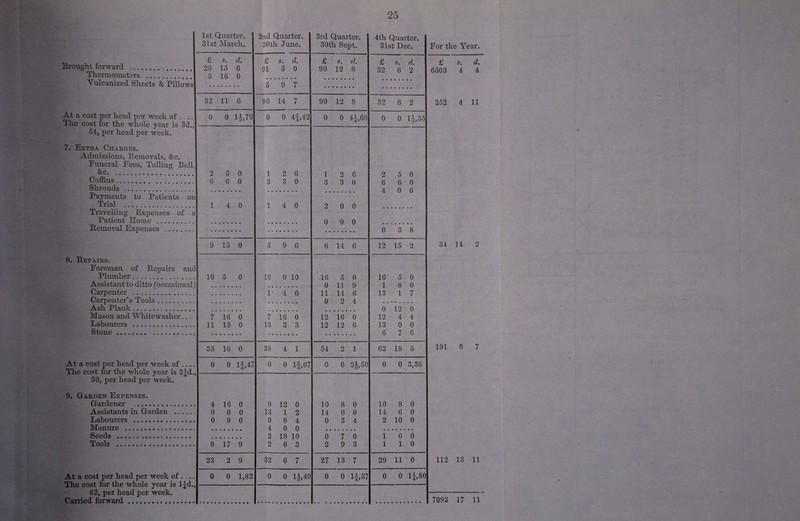 Brought forward . 1st Quarter. 31st March. 2nd Quarter, 30th June. £ s. d. 26 15 6 5 16 0 £ s. d. 91 5 0 Thermometers . Vulcanized Sheets & Pillows At a cost per head per week of . .. The cost for the whole year is 3d., 54, per head per week. 7. Extra Charges. Admissions, Removals, &c. Funeral Fees, Tolling Bell, &c. . 5 9 7 32 11 6 96 14 7 0 0 4,79 0 0 4f,42 2 5 0 6 6 0 1 2 6 3 3 0 Coffins. Shrouds. Payments to Patients on Trial . . 1 4 0 1 4 0 Travelling Expenses of a Patient Home . Removal Expenses . 8. Repairs. Foreman of Repairs and Plumber.. 9 15 0 5 9 6 16 5 0 16 0 10 Assistant to ditto (occasional) Carpenter . 1* 4 0 Carpenter’s Tools. Ash Plank. Mason and Whitewasher.. . Labourers . 7 16 0 11 15 0 7 16 0 13 3 3 Stone... At a cost per head per week of .... The cost for the whole year is 2Jd 50, per head per week. 9. Garden Expenses. Gardener ... 35 16 0 38 4 1 0 0 If, 47 0 0 If,67 4 16 0 9 0 0 0 9 0 9 12 0 13 1 2 0 8 4 4 0 0 2 18 10 2 6 3 Assistants in Garden . Labourers ... Manure . Seeds ..... Tools . 8 17 9 At a cost per head per week of .,.. The cost for the whole year is lfd., 62, per head per week. Carried forward . 23 2 9 32 6 7 0 0 1,82 0 0 lf,49 3rd Quarter. 30th Sept. 4th Quarter. 31st Dec. £ s. d. 90 12 8 £ cl9 32 6 2 90 12 8 32 6 2 0 0 4|,60 0 0 If,35 1 2 6 3 3 0 2 0 0 0 9 0 2 5 0 6 6 0 4 0 6 0 3 8 6 14 6 12 15 2 .16 5 0 0 11 9 11 14 6 0 2 4 12 16 0 12 12 6 16 5 0 1 8 0 13 1 7 0 12 0 12 4 4 13 0 0 6 7 6 54 2 1 62 18 5 0 0 2f,50 0 0 3,36 10 8 0 14 6 0 0 3 4 10 8 0 14 6 0 2 10 0 0 7 0 2 9 3 1 6 0 1 1 0 27 13 7 29 11 0 0 0 4,37 0 0 If,80 For the Year. £ s, d. 6503 4 4 252 4 11 34 14 2 191 0 7 112 13 11 7093 17 11