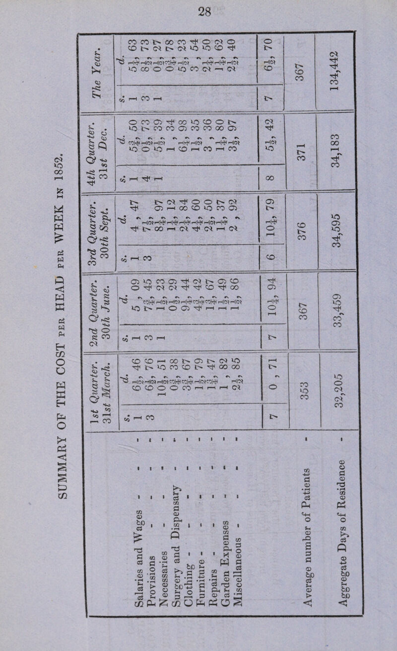 SUMMARY OF THE COST per HEAD per WEEK in 1852. The Year. cocot>coco^oc^o ^ <N ^ rv f\ <N IN A to H^Ht>?H|c?ccWrt|e3 H|^HhJ<HlM o CN HO* co 134,442 zrj r—1 CO r—1 i> • &■ . 03 O t* 03 sQ 5$ G> 03 1>C? 1—1 s2 CO Tt» lC£sCOC003COC00003 s-C t\(N»v»\*Nrv»\csts <2 col-^f —*10? r-IIO? rSl^H|0» HIO* IQ O ^ H CO rH CO 1—ICO CN HB VO r-H t> 00 34,183 • 03 sj t! ^ Q Go 3 u 0»-«s l'e3 ° t> t>o)^ooi>c<f rf 03 r-H OO CO *0 CO 03 TftsOOriM^CMr-lO 03 ts C-W o 376 34,595 Co r—< CO 2w<i Quarter. 30^ Jwne. a)UOOOO)^CO!>(j3CO OTtl<0)CM'^t,^tiC0'^00 ”'S3 HRS* He* rfRl eOHH 031^ HI6) HlC* lO t> |—*i O Cb Tt* 1—1 1—1 1—1 03 CN Hh^ o r-H 367 33,459 c/J r—( CO r—1 -• ■st S3 S S Qf* ^ i **o SO to 1 CO *—» i—i CO COCO-—<OOt>C3!>.P)lO 'Cfts'OCOCOts'^OOOO ~C3 hShShSwWCQK?HOJC0|^ rW CO CO O O CO H ri H C’< r—H r—1 t> CN o 353 32,205 CO 1—1 CO ts CD bo a rd p Oj CD CD 03 ci CD CD CD C3 T1 _ r— C3 CD CD o O CD CD !> O f-. c3 C/5 P CD Ph 03 P P ' 1 C3 03 . bo tn r> a s P DP *P OD+3 O 5- O ” OQ Ph ^ Cfl O PP 03 CD 1 m § § ^ © M 03 '' a „ P S- S r—11 03 03 O I^S o Ph *h 02 o cs -jo Pi C5 S w C/} >*—> a CD • r-» c3 (In <4-i O Si 03 P2 £ 3 P 03 bo 03 Sh 03 > <! 03 O P 03 •P • pH cn CD Pi «4-( O CD o3 Q 03 +J c3 bo 03 bo bo <3