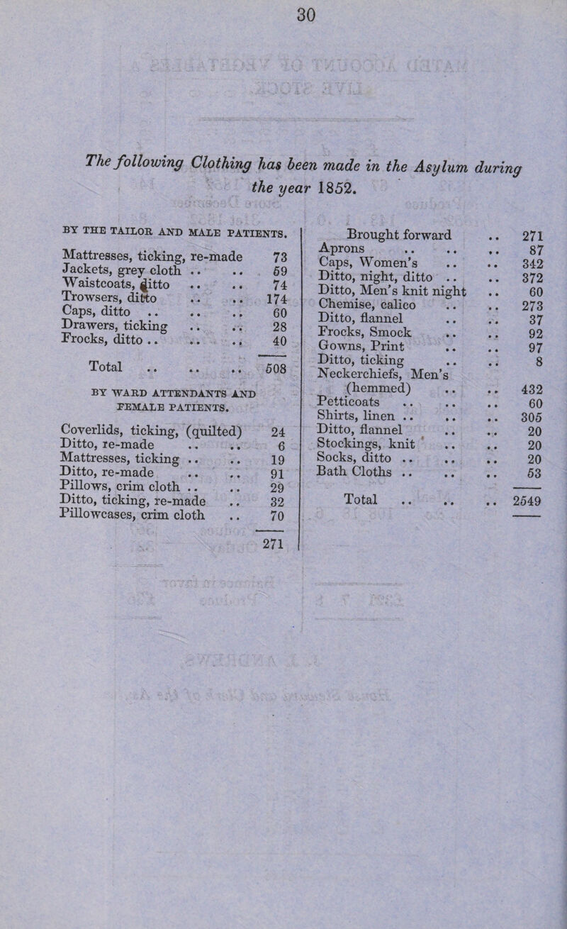 The following Clothing has been made in the Asylum during the year 1852. BY THE TAILOR AND MALE PATIENTS. Mattresses, ticking, re-made 73 Jackets, grey cloth .. .. 59 Waistcoats, 4itto .. .. 74 Trowsers, ditto .. .. 174 Caps, ditto. 60 Drawers, ticking .. .. 28 Frocks, ditto. 40 Total . 508 BY WARD ATTENDANTS AND PEMALE PATIENTS. Coverlids, ticking, (quilted) 24 Ditto, re-made .. .. 6 Mattresses, ticking .. .. 19 Ditto, re-made .. .. 91 Pillows, crim cloth .. .. 29 Ditto, ticking, re-made .. 32 Pillowcases, crim cloth .. 70 271 Brought forward Aprons Caps, Women’s Ditto, night, ditto Ditto, Men’s knit night Chemise, calico Ditto, flannel Frocks, Smock , Gowns, Print Ditto, ticking Neckerchiefs, Men’s (hemmed) Petticoats Shirts, linen .. Ditto, flannel Stockings, knit Socks, ditto .. Bath Cloths .. Total 271 87 342 372 60 273 37 92 97 8 432 60 305 20 20 20 53 2549