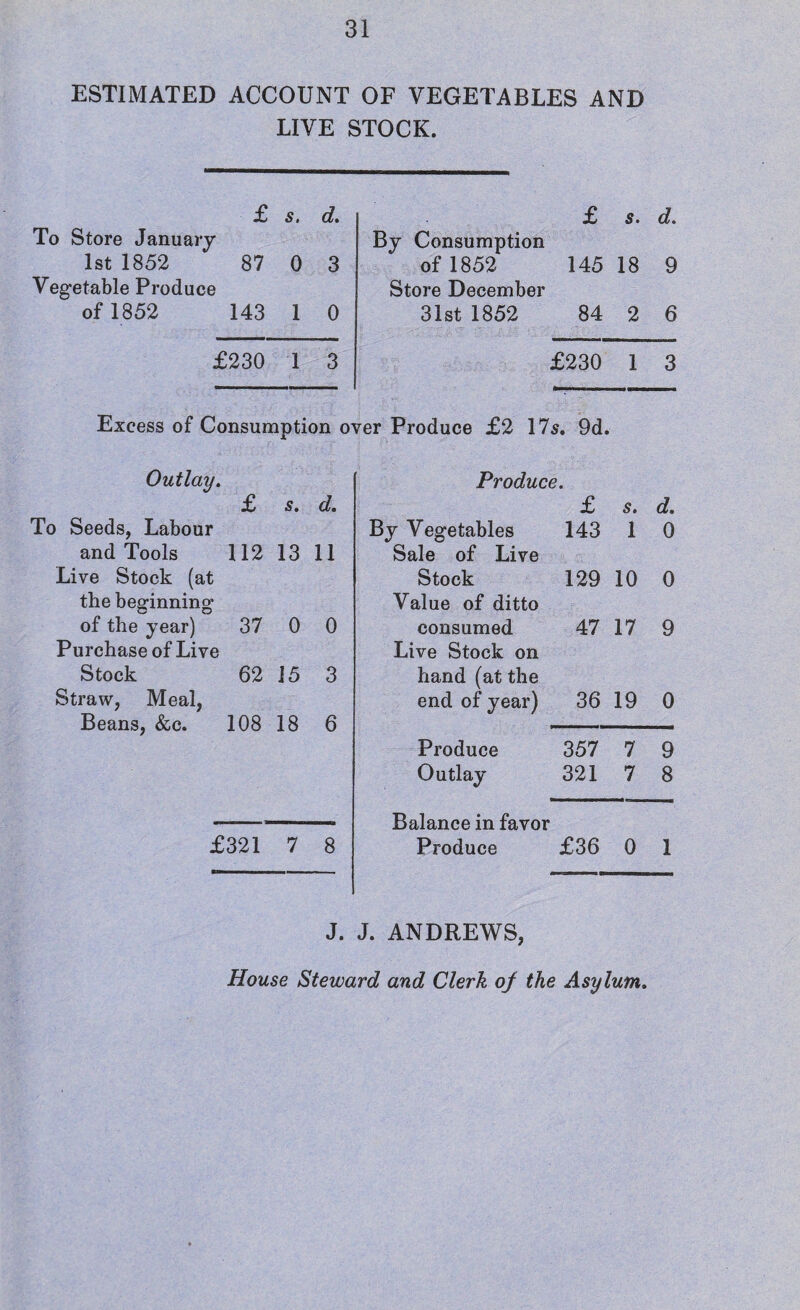 ESTIMATED ACCOUNT OF VEGETABLES AND LIVE STOCK. £ 5. d. £ 5. d. To Store January By Consumption 1st 1852 87 0 3 of 1852 145 18 9 Vegetable Produce Store December of 1852 143 1 0 31st 1852 84 2 6 £230 1 3 £230 1 3 Excess of Consumption over Produce £2 175. 9d. Outlay. Produce. £ 5. d. £ 5. d. To Seeds, Labour By Vegetables 143 1 0 and Tools 112 13 11 Sale of Live Live Stock (at Stock 129 10 0 the beginning Value of ditto of the year) 37 0 0 consumed 47 17 9 Purchase of Live Live Stock on Stock 62 15 3 hand (at the Straw, Meal, end of year) 36 19 0 Beans, &c. 108 18 6 Produce 357 7 9 Outlay 321 7 8 Balance in favor £321 7 8 Produce £36 0 1 J. J. ANDREWS, House Steward and Clerk oj the Asylum.