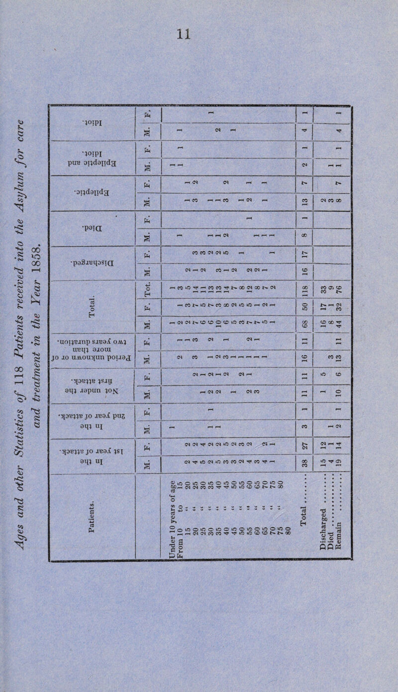 Ages and other Statistics of 118 Patients received into the Asylu and treatment in the Year 1858. » S a rH CM »H Tf* pus oijdoiidg; P=m •opdaptdg •paSxeqosiQ; CO CO CM CM O rH ' •uoijejnp s.reOiC omj ueqj ojoui jo jo ujvvouqun potJOj Pm H H CO CM rH CM rH *H rH •ipBjjB jsjy oqj aopun jojq Pm CM r—1 CM rH CM CM rH rH rH O CO a rH (M rH CM CO rH rH 01 I •qo'ejpj jo aeoi pug oqj ui Pm rH a r-H rH rH CO rH CM ■qoejju jo jbo^ js{ aqj ui Pm tioi'#o)«inw(ow ci .-I l> CM CM rH Tf rH rH 1 M. t)Tjueioot3coeoi>i'^»'i|i-‘ 00 CO JO Tf 05 rH rH Patients. Under 10 years of age From 10 to 15 15 “ 20 20 “ 25 25 “ 30 30 “ 35 35 “ 40 40 “ 45 45 “ 50 50 “ 55 55 “ 60 60 “ 65 65 “ 70 70 “ 75 75 “ 80 80 Total ........ Discharged ........ Died ... Remain .