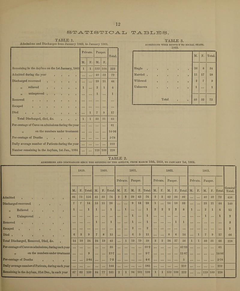 STATISTICAL TABLE 1. Admissions and Discharges from January 1863, to January 1864. Private. Pauper. Total. M. F. M. F. Remaining in the Asylum on the 1st January, 1863 1 1 112 108 222 Admitted during the year , , , , ... ... 40 32 72 Discharged recovered , , , , , ... ... 23 21 44 j> relieved 1 , , , } 1 ... 2 1 4 „ unimproved , , , , , ... ... 1 ... 1 Removed ,,,,,,, ... ... ... ... ... Escaped ,,,,,,, ... ... ... ... ... Died j i i > > ) ) ) ... 1 7 9 17 Total Discharged, died, &c. , , , 1 1 33 31 66 Per-centage of Cures on admissions during the year ... ... ... ... 61 „ on the numbers under treatment ... ... ... ... 14-96 Per-centage of Deaths , , , , , ... ... ... ... 5-78 Daily average number of Patients during the year ... ... ... ... 222 Number remaining in the Asylum, 1st Jan., 1864 ... ... 119 109 228 TABLES. TABLE 3. ADMISSIONS WITH KESPECT TO SOCIAL STATE. 1863. M. F. Total. Single , T ? J 26 8 34 Married , » » 1 1 11 17 28 Widowed » J } I 2 7 9 Unknown » » > ) 1 ... 1 Total > 40 32 72 TABLE 2. ADMISSIONS AND DISCHARGES SINCE THE OPENING OP THE ASYLUM, FROM MARCH 16th, 1859, TO JANUARY 1st, 1864. 1859. 1860 1861. 1862. 1863. Private. Pauper. Private. Pauper. Private. Pauper. M. F. Total. M. F. Total. M. F. M. F. Total. M. F. M. F. Total. M. F. M. F. Total. General Total. Admitted , , , , , 81 73 154 41 33 74 2 2 29 43 76 2 2 42 34 80 ... ... 40 32 72 456 Discharged recovered , , , 7 7 14 15 11 26 ... ... 9 14 23 1 ... 14 18 33 ... ... 23 21 44 140 „ Relieved , , , , 1 ... 1 1 ... 1 ... 1 ... ... 1 2 2 2 2 8 1 ... 2 1 4 15 „ Unimproved , , , ... ... ... ... ... ... ... ... 1 ... 1 ... ... ... ... ... ... ... 1 ... 1 2 Removed , , , , , ... ... ... 1 1 ... ... 1 ... 1 ... ... ... 1 1 ... ... ... ... ... 3 Escaped , , , , , ... ... ... ... ... ... ... ... 2 ... 2 ... ... ... ... ... ... ... ... ... ... 2 Died , , i i i , 6 3 9 7 8 15 ... ... 6 5 11 ... ... 8 6 14 ... 1 7 9 17 66 Total Discharged, Removed, Died, &c. , 14 10 24 24 19 43 ... 1 19 19 39 3 2 24 27 56 1 1 33 31 66 228 Per-centage of Cures on admissions, during each year ... ... ... ... ... 35 ... ... ... ... 30-2 ... ... ... ... 41-25 ... ... ... ... 61 „ on the numbers under treatment ... ... 9 ... 12-7 ... ... ... ... 9-7 ... ... ... ... 11-87 ... ... ... ... 14-96 Per-centage of Deaths , , , ... ... 5-84 ... 7-3 ... ... ... ... 4-6 ... ... ... ... 5 ... ... ... ... 5-78 Daily average number of Patients, during each year ... ... ... ... ... 144 ... ... ... ... 185 ... ... ... ... 210 ... ... ... ... 222 Remaining in the Asylum, 31st Dec., in each year 67 63 130 84 77 161 2 1 94 101 198 1 1 112 108 222 ... ... 119 109 228