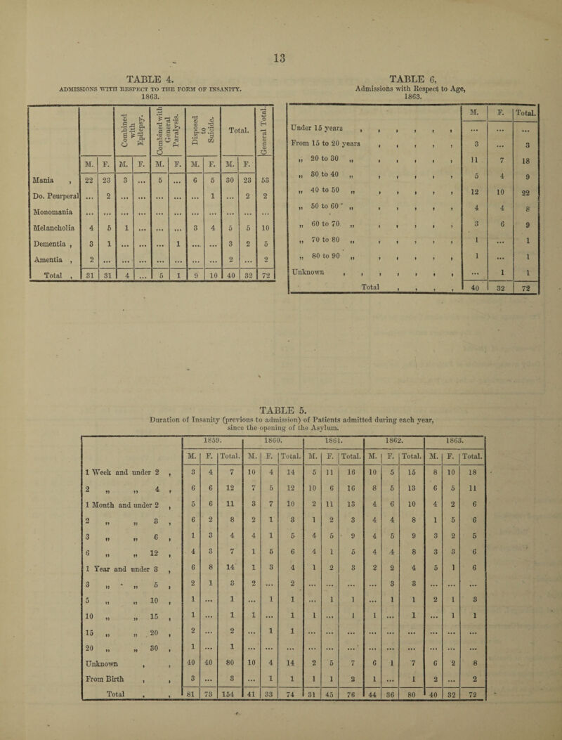 TABLE 4. ADMISSIONS WITH RESPECT TO TIIE FORM OF INSANITY. 1863. Combined with Epilepsy. Combined with General Paralysis. Disposed to Suicide. Total. General Total. M. F. M. F. M. F. M. F. M. F. Mania , 22 23 3 ... 5 ... 6 5 30 23 53 Do. Peurperal ... 2 ... ... ... ... ... 1 ... 2 2 Monomania ... ... ... ... ... ... ... ... ... ... ... Melancholia 4 5 1 ... ... ... 3 4 5 5 10 Dementia , 3 1 ... ♦ * • ... 1 .... ... 3 2 5 Amentia , 2 ... ... ... ... ... ... ... 2 ... 2 Total , 31 31 4 ... 5 1 9 10 40 32 72 TABLE 6, Admissions with Eespect to Age, 1863. M. F. Total. Under 15 years ,,,,,, ... ... ... From 15 to 20 years , , , , , 3 ... 3 „ 20 to 30 „ , , , , , 11 7 18 ,, 80 to 40 „ , , , , , 5 4 9 „ 40 to 50 „ , , , , , 12 10 22 1» ^ ^0 ^0 »» * » 1 1 1 4 4 8 „ 60 to 70. „ , , , , , o O 6 9 if 4 0 to 80 tf i i ? f t 1 ... 1 „ 80 to 90 „ , , , , , 1 ... 1 Unknown , , , , , , , ... 1 1 1 Total , , 40 32 72 TABLE 5. Duration of Insanity (previous to admission) of Patients admitted during each year, since the opening of the Asylum. 1859. 1860. 1861. 1862. 1863. M. F. Total. M. F. Total. M. F. Total. M. F. Total. M. F. Total. 1 Week and under 2 , 3 4 7 10 4 14 5 11 16 10 5 15 8 10 18 2 „ ft 4 , 6 6 12 7 5 12 10 6 16 8 5 13 6 5 11 1 Month and under 2 , 5 6 11 3 7 10 2 11 13 4 6 10 4 2 C 2 „ ft 3 , 6 2 8 2 1 3 1 2 3 4 4 8 1 5 6 3 u tf 6 , 1 8 4 4 1 5 4 5 9 4 5 9 rv O 2 5 6 „ ft 12 , 4 n O rr 4 1 6 6 4 1 0 4 4 8 3 o o 6 1 Tear and under 3 , 6 8 14 1 3 4 1 2 3 2 2 4 5 1 6 3 » ’ ft 5 , 2 1 3 2 ... 2 ... ... ... ... n O 3 ... ... ... 3 „ ft 10 , 1 ... 1 ... 1 1 ... 1 1 ... 1 1 2 1 3 10 „ If 15 , 1 ... 1 i ... 1 1 ... 1 1 ... 1 ... 1 1 15 „ ft 20 , 2 ... 2 ... 1 1 ... ... ... ... ... ... ... ... ... 20 „ ft 30 , 1 ... 1 ... ... ... ... ... ... ... ... ... ... ... Unknown » > 40 40 80 10 4 14 2 0 r- i 6 1 7 6 2 8 From Birth 1 1 3 ... 3 ... 1 1 1 1 2 1 ... 1 2 ... 2 Total * t 81 73 154 41 33 74 31 45 76 44 36 80 40 32 72 t