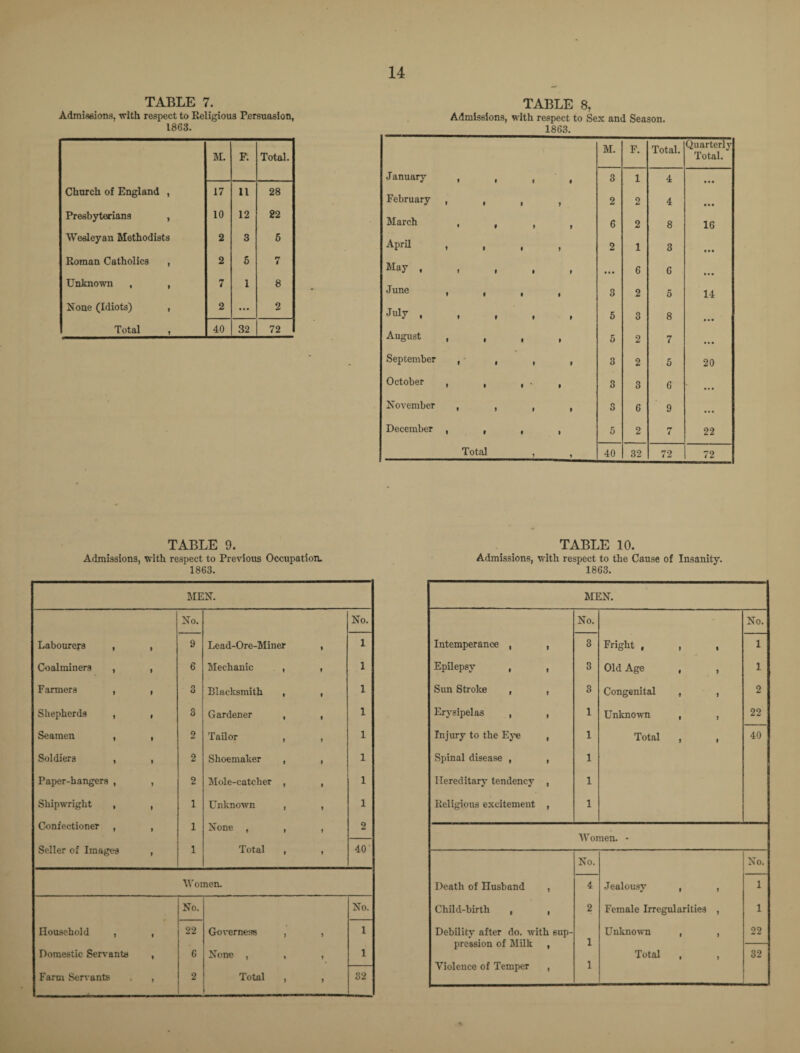 TABLE 7. Admissions, with respect to Religious Persuasion, 1863. M. F. Total. Church of England , 17 11 28 Presbyterians , 10 12 22 Wesleyan Methodists 2 3 6 Roman Catholics , 2 5 7 Unknown , , 7 1 8 None (Idiots) , 2 ... 2 Total , 40 32 72 TABLE 8, Admissions, with respect to Sex and Season. 1863. M. F. Total. Quarterly Total. January , 3 1 4 • • • February , , , , 2 2 4 • • • March , , , , 6 2 8 16 April , 2 1 3 t • • » » i i » ... 6 6 «. * June , , 3 2 5 14 Jul7 . 5 3 8 • • • August , , , , 5 2 7 September , , , , 3 2 5 20 October , , , . , 3 3 6 ‘ ,,, November , , , , 3 6 9 • • • December , , , , 5 2 1 22 Total , , 40 32 72 72 TABLE 9. Admissions, with respect to Previous Occupation. 1863. MEN. No. No. Labourers , , 9 Lead-Ore-Miner , 1 Coalminers , , 6 Mechanic , , 1 Farmers , , n O Blacksmith , , 1 Shepherds , , 3 Gardener , , 1 Seamen , , 2 Tailor , , 1 Soldiers , , 2 Shoemaker , , 1 Paper-hangers , , 2 Mole-catcher , , 1 Shipwright , , 1 Unknown , , 1 Confectioner , , 1 None , , , 2 Seller of Images , 1 Total , , 40 Women. No. No. Household , , 22 Governess , , 1 Domestic Servants , 6 None , , , 1 Farm Servants , 2 Total , , 32 TABLE 10. Admissions, with respect to the Cause of Insanity. 1863. MEN. No. No. Intemperanoe , , 3 Fright , , , 1 Epilepsy , , 3 Old Age , , 1 Sun Stroke , , 3 Congenital , , 2 Erysipelas , , 1 Unknown , , 22 Injury to the Eye , 1 Total , , 40 Spinal disease , , 1 Hereditary tendency , 1 Religious excitement , 1 Women. * No. No. Death of Husband , 4 Jealousy , , 1 Child-birth , , 2 Female Irregularities , 1 Debility after do. with 6up- Unknown , , 22 pression of Milk , 1 Total , , 32 Violence of Temper , 1