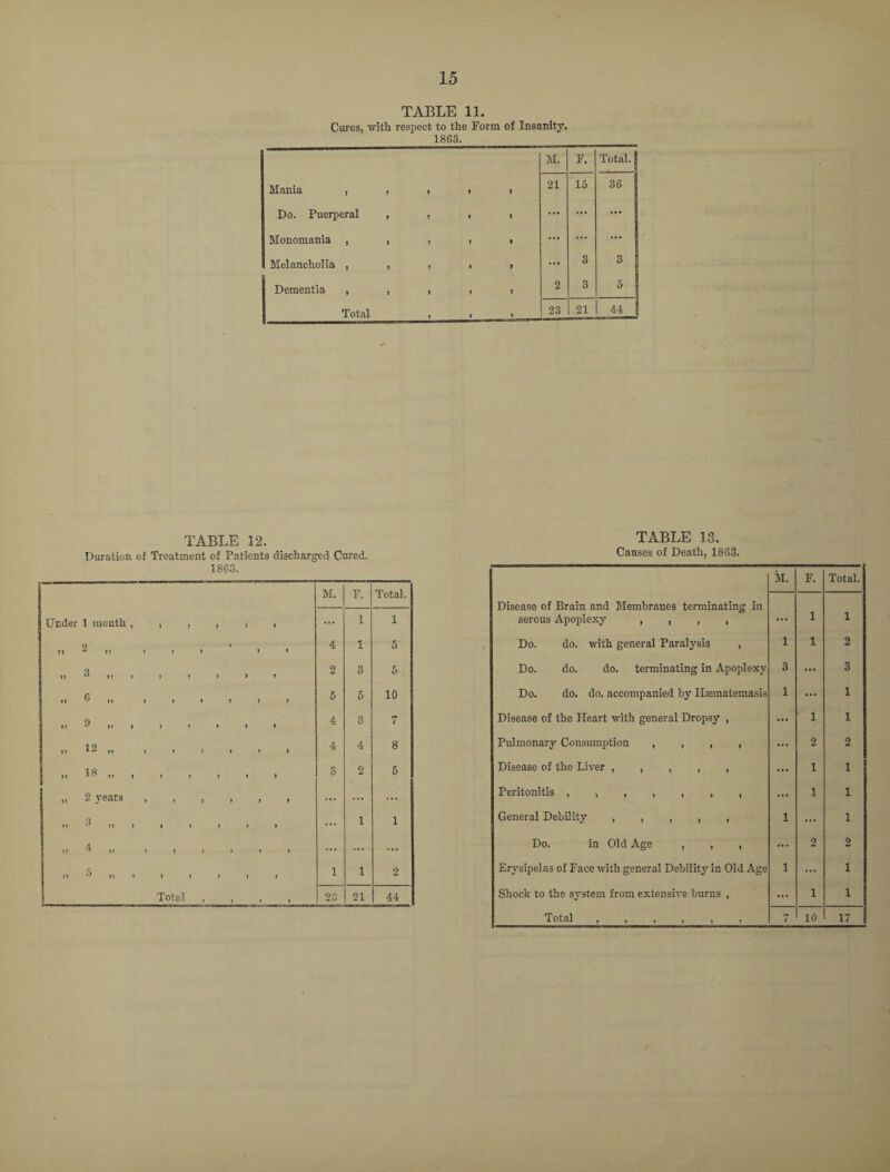 TABLE 11. Cures, with respect to the Form of Insanity. 1863. M. F. Total. | Mania , , , > > 21 15 36 Do. Puerperal , , t • ... ... ... Monomania , , , , , ... ... ... Melancholia , , , . » ... 3 3 I Dementia , , , , > 2 3 5 Total , , 5 23 21' 44 1 TABLE 12. Duration of Treatment of Patients discharged Cured. 1863. TABLE 13. Causes of Death, 1863. Disease of Brain and Blembranes terminating in M. F. Total. serous Apoplexy , , , , ... 1 1 Do. do. with general Paralysis , 1 1 2 Do. do. do. terminating in Apoplexy 3 ... 3 Do. do. do. accompanied by Haematemasis 1 ... 1 Disease of the Heart with general Dropsy , ... 1 1 Pulmonary Consumption , , , , ... 2 2 Disease of the Liver , , , , , ... 1 1 Peritonitis ,,,,,,, ... 1 1 General Debility , , , , , 1 ... 1 Do. in Old Age , , , ... 2 2 Erysipelas of Face with general Debility in Old Age 1 ... 1 Shock to the system from extensive burns , ... 1 1 Total 7 10 17