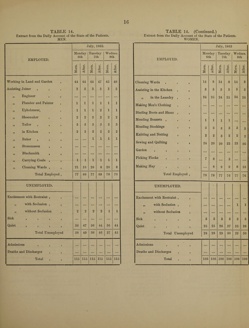 TABLE 14. Extract from the Daily Account of the State of the Patients. MEN. July, 1863. EMPLOYED. Monday 6th * Tuesday 7 th Wednes. 8th u o k—< fZi u 45 d u O trH a; *♦-« < d u O >rH U a> < Working in Land and Garden , 44 44 44 47 45 49 Assisting Joiner , , , 2 2 2 2 2 2 11 Engineer , , ... ... ... ... ... ... 11 Plumber and Painter , 1 1 1 1 1 1 11 Upholsterer, , 1 1 1 2 1 1 11 Shoemaker , , 2 2 2 2 2 2 11 Tailor , , , 3 3 3 3 3 3 11 in Kitchen , , 2 2 2 2 2 2 11 Baker , , , ... ... 1 1 1 1 11 Stonemason , , ... ... ... ... ... ... 11 Blacksmith , , ... ... ... ... ... ... 11 Carrying Coals , , 1 1 1 1 1 1 11 Cleaning Wards , , 21 10 20 8 20 8 Total Employed , 77 66 77 69 78 70 UNEMPLOYED. Excitement with Restraint , , ... ... ... ... ... • • • 11 with Seclusion , , ... ... ... ... ... ... 11 without Seclusion , 2 2 2 2 1 1 Sick 1111 ... ... ... ... ... ... Quiet 1111 36 47 36 44 36 44 Total Unemployed 38 49 38 46 37 45 Admissions , , , • •• ... ... ... ... Deaths and Discharges , , ... ... ... ... ... ... Total , , 115 115 115 115 115 115 TABLE 14. (Continued.) Extract from the Daily Account of the State of the Patients. WOMEN. EMPLOYED. July, 1863 Monday 6th Tuesday' 7th Wednes. 8th Morn. <D *4-1 < d u o k-H After. Morn. After. Cleaning Wards , , 1 14 8 14 8 14 8 Assisting in the Kitchen , 1 3 3 3 3 3 3 „ in the Laundry , 1 24 25 24 25 24 24 Making Men’s Clothing , 1 ... ... ... ... • 4 • ... Binding Boots and Shoes , 1 ... ... ... ... ... ... Mending Bonnets , , 1 1 1 1 1 ... ... Mending Stockings , 1 3 3 3 3 3 3 Knitting and Netting , > 2 2 3 2 2 2 Sewing and Quilting , 1 24 20 20 22 23 26 Garden , , , 1 • • • • • • ... ... Picking Flocks , , 1 7 8 • • • 3 ... ... Making Hay , , 1 ... 8 9 9 8 10 Total Employed 1 78 78 77 76 77 76 UNEMPLOYED. \ Excitement with Restraint , 1 ... ... ... ... ... ... .,, with Seclusion , 1 ... ... ... ... 1 i „ without Seclusion 1 ... ... ... ... ... ... Sick , , , 1 3 3 3 3 3 3 Quiet , , , 1 25 25 26 27 25 26 Total Unemployed 28 28 29 30 29 30 Admissions , , 1 • •• ... ... ... ... ... Deaths and Discharges , 1 ... ... ... ... ... ... Total , 1 106 106 106 106 106 106