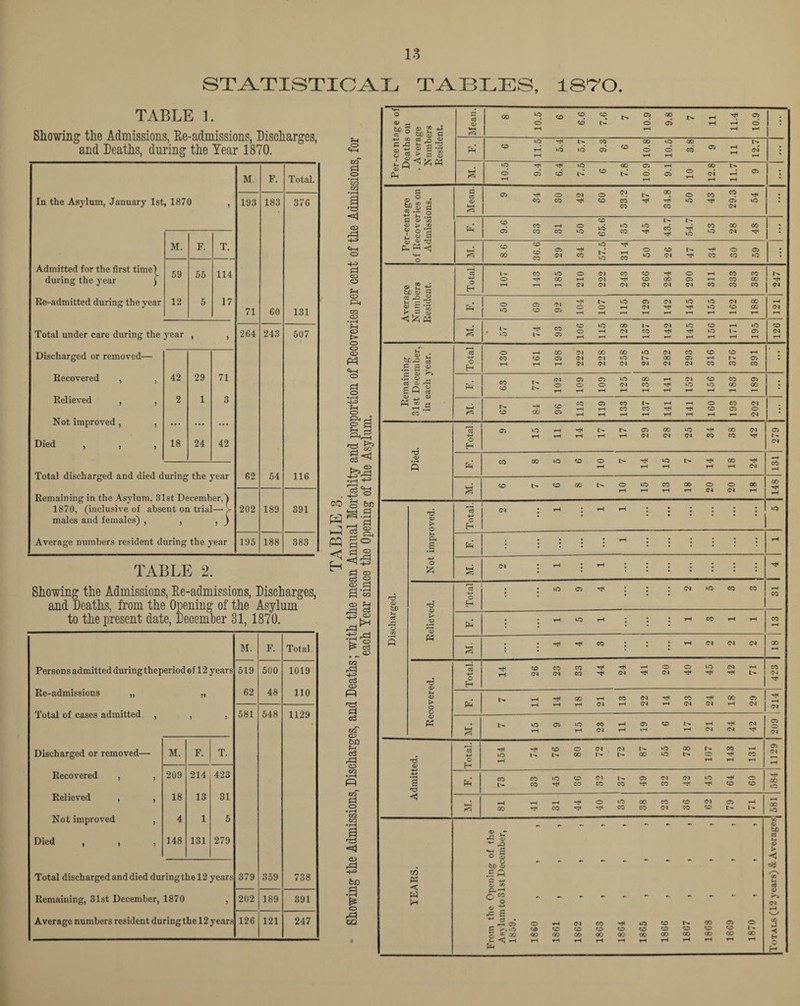 STATISTICAL TABLES, 1870 TABLE 1. Showing the Admissions, Re-admissions, Discharges, and Deaths, during the Year 1870. M. F. Total. In the Asylum, January 1st, 1870 193 183 376 M. F. T. Admitted for the first time^ during the year j 59 55 114 Re-admitted during the year 12 5 17 71 60 131 Total under care during the year 1 > 264 243 507 Discharged or removed— Recovered , , 42 29 71 Relieved , , 2 1 3 Not improved, , ... ... ... Died , , , 18 24 42 Total discharged and died during the year 62 54 116 Remaining in the Asylum, 31st December,! 1870, (inclusive of absent on trial—>- males and females) , , , ) 202 189 391 Average numbers resident during the year 195 188 383 TABLE 2. Showing the Admissions, Re-admissions, Discharges, and Deaths, from the Opening of the Asylum to the present date, December 31, 1870. M. F. Total Persons admitted duringtheperiod ©f 12 years 519 500 1019 Re-admissions „ )» 62 48 110 Total of cases admitted , 1 581 548 1129 Discharged or removed— M. F. T. Recovered , , 209 214 423 Relieved , , 18 13 31 Not improved , 4 1 5 Died , , , 148 131 279 Total discharged and died duringthe 12 years 379 359 738 Remaining, 31st December, 1870 > 202 189 391