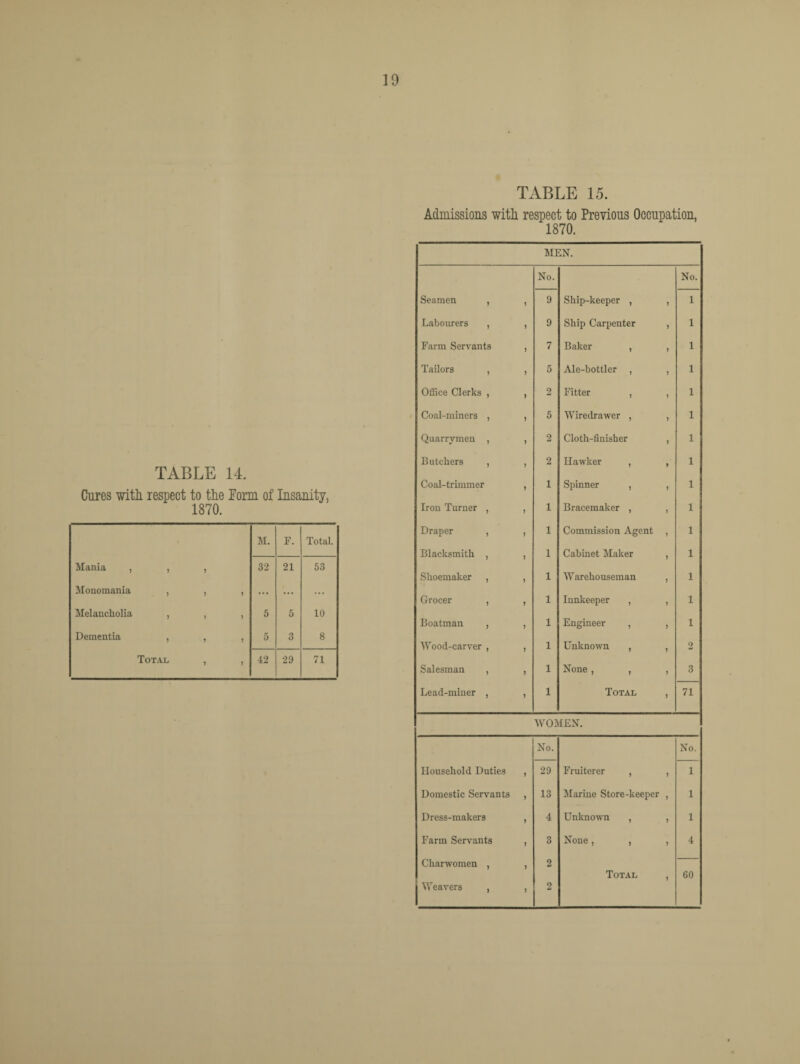 TABLE 14. Cures with respect to the Form of Insanity, 1870. M. F. Total. Mania , , , 32 21 53 Monomania , , , ... ... ... Melancholia , , , 5 5 10 Dementia , , , 5 3 8 Total , , 42 29 71 TABLE 15. Admissions with respect to Previous Occupation, 1870. MEN. No. No. Seamen , 3 9 Ship-keeper , 3 1 Labourers , 3 9 Ship Carpenter 3 1 Farm Servants 3 7 Baker , 3 1 Tailors , 3 5 Ale-bottler , 3 1 Office Clerks , 3 2 Fitter , 3 1 Coal-miners , 3 5 Wiredrawer , 3 1 Quarrymen , 3 2 Cloth-finisher 3 1 Butchers , 5 2 Hawker , 3 1 Coal-trimmer J 1 Spinner , 3 1 Iron Turner , 3 1 Bracemaker , 3 1 Draper , 3 1 Commission Agent 3 1 Blacksmith , J 1 Cabinet Maker 3 1 Shoemaker , 3 1 Warehouseman 3 1 Grocer , 3 1 Innkeeper , 3 1 Boatman , J 1 Engineer , 3 1 Wood-carver , J 1 Unknown , 3 2 Salesman , J 1 None, , 3 3 Lead-miner , J 1 Total 3 71 WOMEN. No. No. Household Duties 3 29 Fruiterer , 3 1 Domestic Servants 3 13 Marine Store-keeper 3 1 Dress-makers 1 4 Unknown , 3 1 Farm Servants 3 3 None, , 3 4 Charwomen , 3 2 Total 3 60 Weavers , 3 2