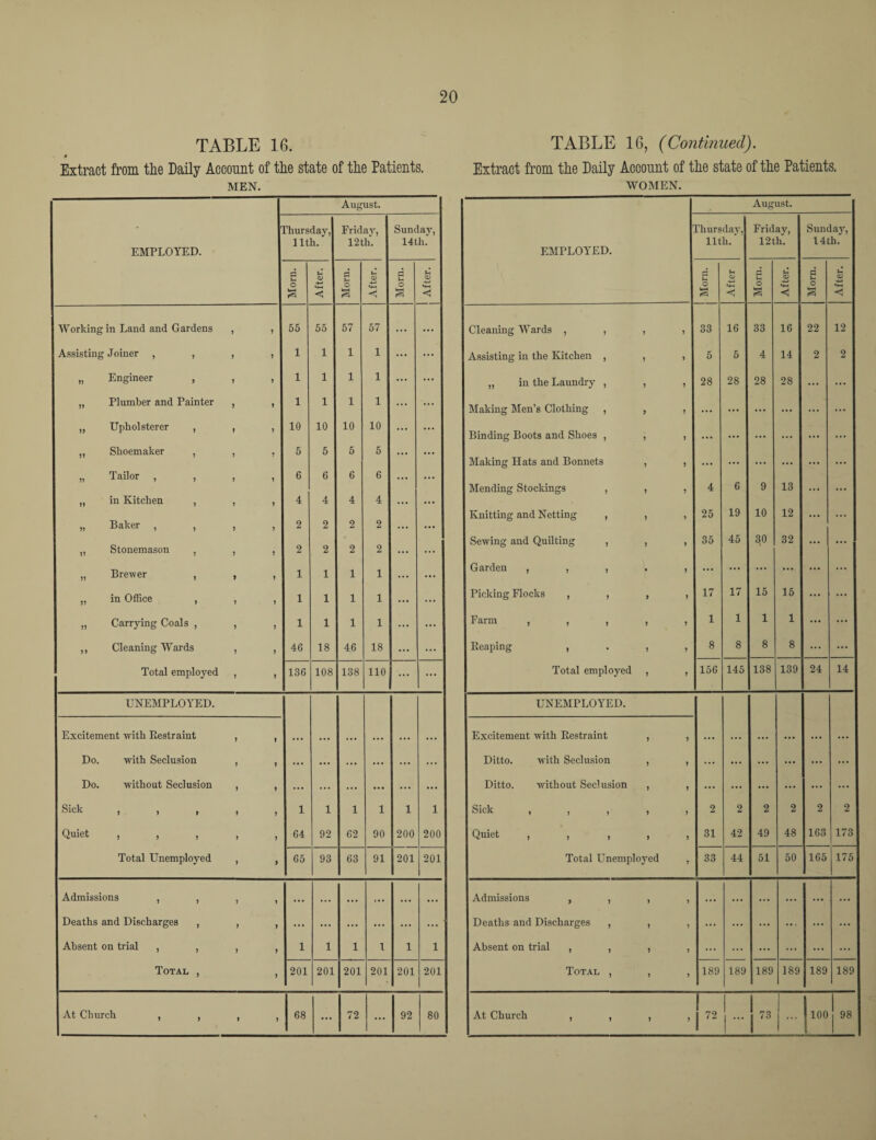 TABLE 1G. Extract from the Daily Account of the state of the Patients. MEN. August. - EMPLOYED. Thursday, 11th. Friday, 12th. Sunday, 14th. Morn. After. Morn. After. Morn. J After. Working in Land and Gardens , , 55 55 57 57 ... ... Assisting Joiner , , , , 1 1 1 1 ... „ Engineer , , , 1 1 1 1 ... ... ,, Plumber and Painter , , 1 1 1 1 ... „ Upholsterer , , , 10 10 10 10 „ Shoemaker , , , 5 5 5 5 „ Tailor , , , , 6 6 6 6 ... „ in Kitchen , , , 4 4 4 4 ... „ Baker , , , , 2 2 2 2 ... „ Stonemason , , , 2 2 2 2 ... „ Brewer , , , 1 1 1 1 ... „ in Office , , , 1 1 1 1 ... ... „ Carrying Coals , , , 1 1 1 1 ... ... ,, Cleaning Wards , , 40 18 46 18 ... ... Total employed , , 136 108 138 110 ... ... UNEMPLOYED. Excitement with Restraint , , * . • ... ... ... ... ... Do. with Seclusion , , ... ... ... ... ... ... Do. without Seclusion , , ... ... ... ... ... ... Sick j i i > ) 1 1 1 1 1 1 Quiet , , , , , 04 92 62 90 200 200 Total Unemployed , , 65 93 63 91 201 201 Admissions , , , , . . • • . . ... ... ... . . . Deaths and Discharges , , , ... ... ... ... ... ... Absent on trial , , , , 1 1 1 1 1 1 Total , , 201 201 201 201 201 201 At Church , , , , 68 ... 72 ... 92 80 TABLE 16, (Continued). Extract from the Daily Account of the state of the Patients. WOMEN. EMPLOYED. Aug ust. Thursday, 11th. Friday, 12th. Sunday, 14 th. Morn. After Morn. After. Morn. After. Cleaning Wards , , , 1 33 16 33 16 22 12 Assisting in the Kitchen , , 1 5 5 4 14 2 2 ,, in the Laundry , , 1 28 28 28 28 ... ... Making Men’s Clothing , , 1 ... ... ... ... ... ... Binding Boots and Shoes , , 1 ... ... ... ... Making Hats and Bonnets , 1 ... ... ... ... Mending Stockings , , 1 4 6 9 13 ... ... Knitting and Netting , , 1 25 19 10 12 ... Sewing and Quilting , , 1 35 45 30 32 ... Garden , , , 1 ... ... ... ... Picking Flocks , , , 1 17 17 15 15 ... Farm , , , , 1 1 1 1 1 ... ... Reaping , . , 1 8 8 8 8 ... ... Total employed , 1 156 145 138 139 24 14 UNEMPLOYED. Excitement with Restraint , 1 ... ... ... ... ... ... Ditto. wTith Seclusion , 1 ... ... ... ... ... ... Ditto. without Seclusion , 1 ... ... ... ... ... ... Sick , , , , 1 2 2 2 2 2 2 Quiet 1111 1 31 42 49 48 163 173 Total Unemployed 1 33 44 51 50 165 175 Admissions , , , 1 ... ... ... ... ... ... Deaths and Discharges , , 1 ... ... ... ... ... ... Absent on trial , , , 1 ... ... ... ... ... ... Total , , 1 189 189 189 189 189 189 At Church , , , , I72 I' l„ I73 ... |100 98