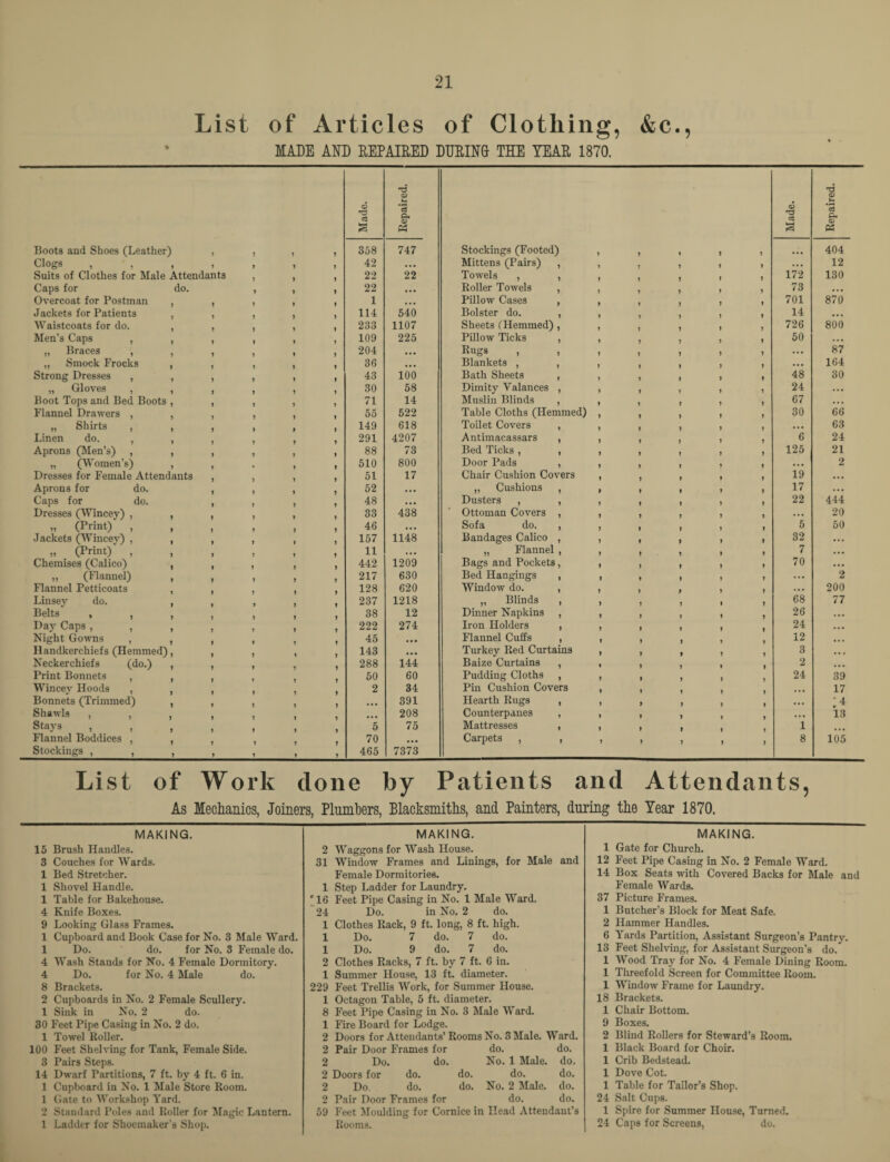 List of Articles of Clothing, &c., MADE AND REPAIRED DURING THE YEAR 1870. 'd 6 c3 <u u *3 Ci 0) a <1) *3 o< S3 M & PS Boots and Shoes (Leather) 7 7 7 7 358 747 Stockings (Footed) 7 7 7 7 7 ... 404 Clogs 7 y 7 7 42 ... Mittens (Pairs) , 1 . 7 7 7 ... 12 Suits of Clothes for Male Attendants 22 22 Towels , , 7 7 7 172 130 Caps for do. 7 22 • • • Roller Towels , 7 7 ) 7 73 ... Overcoat for Postman , 7 1 ... Pillow Cases , y 7 7 7 7 701 870 Jackets for Patients , 114 540 Bolster do. , Sheets (Hemmed) , 7 > 7 14 ... Waistcoats for do. , 233 1107 7 7 7 1 7 726 800 Men’s Caps , , 109 225 Pillow Ticks , 7 7 7 7 7 50 ... „ Braces , , „ Smock Frocks , 204 ... Rugs , , 7 7 7 7 7 ... 87 36 ... Blankets , , Bath Sheets , 1 7 7 7 • •• 164 Strong Dresses , , 43 100 7 7 7 7 7 48 30 „ Gloves , , 7 30 58 Dimity Valances , 1 7 7 7 7 24 ... Boot Tops and Bed Boots , 71 14 Muslin Blinds , 7 7 7 7 7 67 ... Flannel Drawers , , 55 522 Table Cloths (Hemmed) 1 7 7 7 7 30 66 „ Shirts , , 149 618 Toilet Covers , 7 7 7 7 • •• 63 Linen do. , , 291 4207 Antimacassars , 7 7 7 7 6 24 Aprons (Men’s) , , „ (Women’s) , ) 7 7 88 73 Bed Ticks , , 7 > » 7 7 125 21 510 800 Door Pads , 7 7 7 7 7 ... 2 Dresses for Female Attendants 51 17 Chair Cushion Covers 7 7 7 7 7 19 ... Aprons for do. 52 ... „ Cushions , t 7 7 7 » 17 ... Caps for do. 48 ... Dusters , , Ottoman Covers , 7 7 I 7 7 22 444 Dresses (Wincey) , , 33 438 7 7 7 7 7 ... 20 n (Print) , , Jackets (Wincey) , , 46 • •• Sofa do. , 7 7 7 7 7 5 50 157 1148 Bandages Calico , 7 f 7 7 7 32 ... „ (Print) , , Chemises (Calico) , 7 7 11 • •• „ Flannel , 7 7 7 7 7 7 ... 442 1209 Bags and Pockets, 7 7 7 7 1 70 ... „ (Flannel) , J 7 7 217 630 Bed Hangings , 7 7 7 7 7 ... 2 Flannel Petticoats 128 620 Window do. , 7 7 y 7 7 ... 200 Linsev do. , 237 1218 „ Blinds , 7 7 7 7 7 68 77 Belts , , , 38 12 Dinner Napkins , 7 7 7 7 26 ... Day Caps , , , 222 274 Iron Holders , 7 7 7 7 7 24 ... Night Gowns , , Handkerchiefs (Hemmed), 45 ... Flannel Cuffs , 7 7 7 7 12 ... 143 , , . Turkey Red Curtains 7 7 7 7 7 3 ... Neckerchiefs (do.) , 288 144 Baize Curtains , t 7 7 2 ... Print Bonnets , , 50 60 Pudding Cloths , 7 7 7 7 24 39 Wincey Hoods , , Bonnets (Trimmed) , 2 34 Pin Cushion Covers 7 7 7 7 ... 17 • • • 391 Hearth Rugs , 7 y 7 7 7 ... |4 Shawls , , , • • • 208 Counterpanes , 7 7 7 ... 13 Stays , , , Flannel Boddices , , 5 75 Mattresses , 7 7 7 1 70 . . . Carpets , , 7 7 7 8 105 Stockings , , , 7 7 7 7 465 7373 List of Work done by Patients and Attendants, As Mechanics, Joiners, Plumbers, Blacksmiths, and Painters, during the Year 1870. MAKING. MAKING. MAKING. 15 Brush Handles. 2 Waggons for Wash House. 1 Gate for Church. 3 Couches for Wards. 31 Window Frames and Linings, for Male and 12 Feet Pipe Casing in No. 2 Female Ward. 1 Bed Stretcher. Female Dormitories. 14 Box Seats with Covered Backs for Male and 1 Shovel Handle. 1 Step Ladder for Laundry. Female Wards. 1 Table for Bakehouse. * 16 Feet Pipe Casing in No. 1 Male Ward. 37 Picture Frames. 4 Knife Boxes. 24 Do. in No. 2 do. 1 Butcher’s Block for Meat Safe. 9 Looking Glass Frames. 1 Clothes Rack, 9 ft. long, 8 ft. high. 2 Hammer Handles. 1 Cupboard and Book Case for No. 3 Male Ward. 1 Do. 7 do. 7 do. 6 Yards Partition, Assistant Surgeon’s Pantrj\ 1 Do. do. for No. 3 Female do. 1 Do. 9 do. 7 do. 13 Feet Shelving, for Assistant Surgeon’s do. 4 Wash Stands for No. 4 Female Dormitory. 2 Clothes Racks, 7 ft. by 7 ft. 6 in. 1 Wood Tray for No. 4 Female Dining Room. 4 Do. for No. 4 Male do. 1 Summer House, 13 ft. diameter. 1 Threefold Screen for Committee Room. 8 Brackets. 229 Feet Trellis Work, for Summer House. 1 Window Frame for Laundry. 2 Cupboards in No. 2 Female Scullery. 1 Octagon Table, 5 ft. diameter. 18 Brackets. 1 Sink in No. 2 do. 8 Feet Pipe Casing in No. 3 Male Ward. 1 Chair Bottom. 30 Feet Pipe Casing in No. 2 do. 1 Fire Board for Lodge. 9 Boxes. 1 Towel Roller. 2 Doors for Attendants’Rooms No. 3 Male. Ward. 2 Blind Rollers for Steward’s Room. 100 Feet Shelving for Tank, Female Side. 2 Pair Door Frames for do. do. 1 Black Board for Choir. 3 Pairs Steps. 2 Do. do. No. 1 Male. do. 1 Crib Bedstead. 14 Dwarf Partitions, 7 ft. by 4 ft. 6 in. 2 Doors for do. do. do. do. 1 Dove Cot. 1 Cupboard in No. 1 Male Store Room. 2 Do. do. do. No. 2 Male. do. 1 Table for Tailor’s Shop. 1 Gate to Workshop Yard. 2 Pair Door Frames for do. do. 24 Salt Cups. 2 Standard Poles and Roller for Magic Lantern. 59 Feet Moulding for Cornice in Head Attendant’s 1 Spire for Summer House, Turned. 1 Ladder for Shoemaker's Shop. Rooms. 24 Caps for Screens, do.