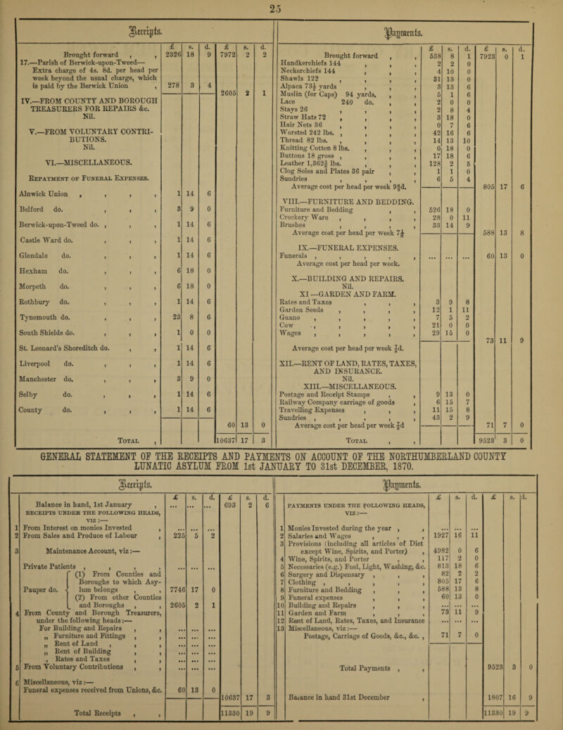 Jemjts. foments ♦ • £ 8. d. £ s. d. £ 8. d. £ 8. d. Brought forward , , 2326 18 9 7972 2 2 Brought forward , , 538 8 1 7923 0 1 17.—Parish of Berwick-upon-Tweed— Handkerchiefs 144 2 2 0 Extra charge of 4s. 8d. per head per Neckerchiefs 144 , , , 4 10 0 week beyond the usual charge, which Shawls 122 , , , 31 13 0 is paid by the Berwick Union , 278 3 4 Alpaca 73£ vards , , , 3 13 6 2605 2 1 Muslin (for Caps) 94 yards, , , 5 1 6 IV.—FROM COUNTY AND BOROUGH Lace 240 do. , , 2 0 0 TREASURERS FOR REPAIRS &c. Stars 26 , 2 8 4 Nil. Straw Hats 72 , , , , 3 18 0 Hair Nets 36 , , , , 0 7 6 V.—FROM VOLUNTARY CONTRI- Worsted 242 lbs. , , , , 42 16 6 BUTIONS. Thread 82 lbs. , , 14 13 10 Nil. Knitting Cotton 8 lbs. , , , 0 18 0 Buttons 18 gross , , , , 17 18 6 VI.—MISCELLANEOUS. Leather l,362f lbs. , , , 128 2 5 Clog Soles and Plates 36 pair , , 1 1 0 Repayment of Funeral Expenses. Sundries , , , , 6 5 4 Average cost per head per week 9§d, 805 17 6 Alnwick Union , , , , 1 14 6 VIII.—FURNITURE AND BEDDING. Belford do. , , , 3 9 0 Furniture and Bedding , , 526 18 0 Crockery Ware , , , , 28 0 11 Berwick-upon-Tweed do. , , , 1 14 6 Brushes , , , , 33 14 9 Average cost per head per week 7^ 588 13 8 Castle Ward do. , , , 1 14 6 IX.—FUNERAL EXPENSES. Glendale do. , , , 1 14 6 Funerals , , , , , 60 13 0 Average cost per head per week. Hexham do. , , , 6 18 0 X.—BUILDING AND REPAIRS. Morpeth do. , , , 6 18 0 Nil. XI —GARDEN AND FARM. Rothbury do. , , , 1 14 6 Rates and Taxes , , , 3 9 8 Garden Seeds , , , , 12 1 11 Tj'nemouth do. , , , 23 8 6 Guano , , , , , 7 5 2 Cow , , 9 > , 21 0 0 South Shields do. , , , 1 0 0 Wages , , , , , 29 15 0 73 11 9 St. Leonard’s Shoreditch do. , , 1 14 6 Average cost per head per week |d. Liverpool do. , , , 1 14 6 XII.—RENT OF LAND, RATES, TAXES, AND INSURANCE. Manchester do. , , , 3 9 0 Nil. XIII.—MISCELLANEOUS. Selby do. , , , 1 14 6 Postage and Receipt Stamps , , 9 13 0 Railway Company carriage of goods , 6 15 7 County do. , , , 1 14 6 Travelling Expenses , , , 11 15 8 Sundries , , , , , 43 2 9 60 13 0 Average cost per head per week — 71 7 0 Total , 10637 17 3 Total , , 9523 3 0 GENEEAL STATEMENT OE THE EECEIPTS AND PATIENTS ON ACCOUNT OE THE NOETHUMBEELAND COUNTY LUNATIC ASYLUM EEOM 1st JANUAEY TO 31st DECEMBEE, 1870. laments. £ s. d. £ s. d. £ 6. d. £ s. d. Balance in hand, 1st January , ... • •• • •• 693 2 6 PAYMENTS UNDER THE FOLLOWING HEADS, RECEIPTS UNDER THE FOLLOWING HEADS, Viz:— i From Interest on monies Invested , i Monies Invested during the year , , ... 2 From Sales and Produce of Labour , 225 5 2 2 Salaries and Wages , , , 1927 16 11 3 Provisions (including all articles of Diet 3 Maintenance Account, viz:— except Wine, Spirits, and Porter) , 4982 0 6 4 Wine, Spirits, and Porter , , Necessaries (e.g.) Fuel, Light, Washing, &c. 117 2 0 Private Patients , , , , • • • • • • • • • 5 813 18 6 (1) From Counties and 6 Surgery and Dispensary , , , 82 2 2 Boroughs to which Asy- 7 Clothing , , , , , Furniture and Bedding , , , 805 17 6 Pauper do. - lum belongs , , (2) From other Counties 7746 17 0 8 588 13 8 9 Funeral expenses , , , 60 13 0 and Boroughs , , 2605 2 1 10 Building and Repairs , , , ... ... ... 4 From County and Borough Treasurers, 11 Garden and Farm , , , Rent of Land, Rates, Taxes, and Insurance 73 11 9 under the following heads:— 12 ... ... ... For Building and Repairs , , • • • 13 Miscellaneous, viz:— „ Furniture and Fittings , , „ Rent of Land , , , „ Rent of Building , , ... Postage, Carriage of Goods, &c., &c. , 71 7 0 • •• ., Rates and Taxes , , From Voluntary Contributions , , 5 ... Total Payments , , 9523 3 0 6 Miscellaneous , viz:— Funeral expenses received from Unions, &c. 60 13 0 10637 17 3 Baiance in hand 31st December , 1807 16 Q Total Receipts , , 11330 19 9 11330 19 9