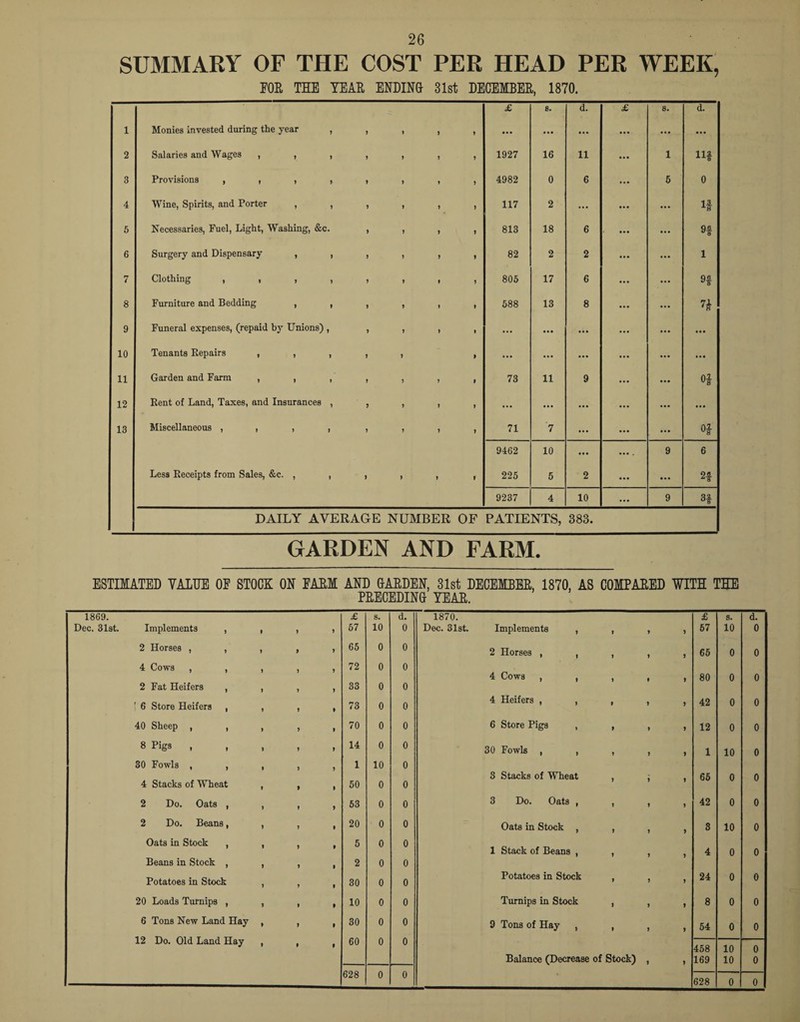 SUMMARY OF THE COST PER HEAD PER WEEK, EOR THE YEAR ENDING 31st DECEMBER, 1870. £ 8. d. £ s. d. 1 Monies invested during the year , 9 f ) y ... ... ... ... ... ... 2 Salaries and Wages , , , y y y y 1927 16 11 1 HI 3 Provisions , , , , y y y y 4982 0 6 5 0 4 Wine, Spirits, and Porter , , y y y ) 117 2 ... If 5 Necessaries, Fuel, Light, Washing, &c. y y y y 813 18 6 H 6 Surgery and Dispensary , , y y y y 82 2 2 l 7 Clothing , i , , y y » y 805 17 6 9f 8 Furniture and Bedding , , y y » y 588 13 8 n 9 Funeral expenses, (repaid by Unions) , y y y i ... • • • ... ... 10 Tenants Repairs , , , y y 9 ... ... ... ... 11 Garden and Farm , , , y y y 1 73 11 9 °8 12 Rent of Land, Taxes, and Insurances , y y y y ... ... ... ... 13 Miscellaneous , , , , y y y y 71 7 ... Of 9462 10 ... 9 6 Less Receipts from Sales, &c. , , y y y i 225 5 2 2f 9237 4 10 ... 9 3f DAILY AVERAGE NUMBER OF PATIENTS, 383. GARDEN AND FARM. ESTIMATED VALUE OE STOCK ON EARM AND GARDEN, 31st DECEMBER, 1870, AS COMPARED WITH THE PRECEDING YEAR. 1869. £ s. d. 1870. £ s. d. Dec. 31st. Implements , t y y 57 10 0 Dec. 31st. Implements , 1 y y 57 10 0 2 Horses , , y 9 y 65 0 0 2 Horses , , y y y 65 0 0 4 Cows , , 72 0 0 4 Cows , , 9 y 80 0 0 2 Fat Heifers , y y y 33 0 0 ' 6 Store Heifers , y y • 73 0 0 4 Heifers , , 9 9 7 42 0 0 40 Sheep , , y y • 70 0 0 6 Store Pigs , 9 y y 12 0 0 8 Pigs , , y y y 14 0 0 30 Fowls , , y y 9 1 10 0 30 Fowls , , 1 10 0 3 Stacks of Wheat 65 o o 4 Stacks of Wheat » f t 50 0 0 2 Do. Oats , y y y 53 0 0 3 Do. Oats , y y y 42 0 0 2 Do. Beans, y y y 20 0 0 Oats in Stock , 9 y y 8 10 0 Oats in Stock , 5 0 0 1 Stack of Beans , 4 0 0 Beans in Stock , y y i 2 0 0 Potatoes in Stock y y t 30 0 0 Potatoes in Stock i y y 24 0 0 20 Loads Turnips , y y 9 10 0 0 Turnips in Stock y 9 9 8 0 0 6 Tons New Land Hay y y 9 30 0 0 9 Tons of Hay , i y 9 54 0 0 12 Do. Old Land Hay y t 9 60 0 0 458 10 0 628 0 0 Balance (Decrease of Stock) y 9 169 10 0 628 0 0