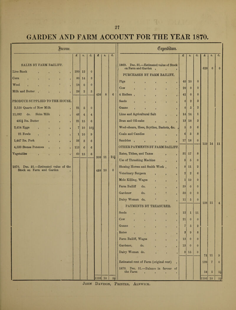 GARDEN AND FARM ACCOUNT FOR THE YEAR 1870. Income. (£*jjenbiim £ s. d. £ s. d. £ s. d. £ s. d. SALES BY FARM BAILIFF. 1869. Dec. 81.—Estimated value of Stock on Farm and Garden , , , 628 0 0 Live Stock , , , , 299 12 0 PURCHASES BY FARM BAILIFF. Corn , , , , , 80 14 3 Pigs iii*. 40 10 0 Wool , , , ‘ , 18 0 0 Cow , , , , . 20 0 0 Milk and Butter , , , , 28 2 3 426 8 6 4 Heifers 41 o 0 PRODUCE SUPPLIED TO THE HOUSE. Seeds 1)979 0 2 3 2,550 Quarts of New Milk , 21 5 0 Guano , , , , 0 5 2 11,092 do. Skim Milk , , 46 4 4 Lime and Agricultural Salt , , 14 14 1 435J lbs. Butter , , , 21 15 6 Bran and Oil-cake , , , 13 18 3 2,414 Eggs , , , , 7 10 ioi Wool-shears, Hoes, Scythes, Baskets, &c. , 5 3 6 21 Fowls , , , , 1 10 9 Coals and Candles , , , 6 3 8 1,447 lbs. Pork , , , 36 3 6 Sundries , , , , , 17 18 0 159 14 11 4,533 Stones Potatoes , , , 113 6 6 OTHER PAYMENTS BY FARM BAILIFF. Vegetables , , , , 60 15 6 Rates, Tithes, and Taxes , , 31 17 8 308 11 Hi Use of Thrashing Machine , , 5 5 0 1870. Dec. 31.—Estimated value of the Shoeing Horses and Smith Work , , 8 11 2 Stock on Farm and Garden , 438 10 0 Veterinary Surgeon , , , 2 2 6 Mole Killing, Wages , , , 1 10 0 Farm Bailiff do. , , , 39 0 0 Gardener do. , ‘ , 39 0 0 Dairy Woman do, ‘ , , 11 5 0 138 11 4 PAYMENTS BY TREASURER. Seeds , , , , , 12 1 11 COW 7 > • , , 21 0 0 Guano , 7 5 2 Rates tt,,. 3 9 8 Farm Bailiff, Wages , , , 13 0 0 Gardener, do. , , , 13 0 0 Dairy Woman do. , , , 3 15 0 73 11 9 • Estimated rent of Farm (original rent) , 139 7 0 1870. Dec. 31.—Balance in favour of the Farm , , , , 54 5 H 1193 10 1193 10 John Davison, Printer, Alnwick.