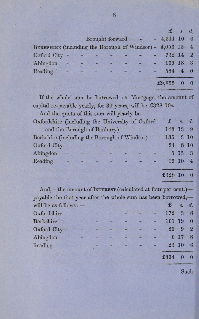 £ s dt Brought forward - - 4,31110 3 Berkshire (including the Borough of Windsor) - 4,056 13 4 Oxford City ------- 732 14 2 Abingdon ------- 169 18 3 Reading ------- 584 4 0 £9,855 0 0 If the whole sum be borrowed on Mortgage, the amount of capital re-payable yearly, for 30 years, will be £328 10s. And the quota of this sum will yearly be Oxfordshire (including the University of Oxford £ s. d. and the Borough of Banbury) - - 143 13 9 Berkshire (including the Borough of Windsor) - 135 3 10 Oxford City - - - - - - 24 8 10 Abingdon - - - - - - - 5 13 3 Reading - - - - - - - 19 10 4 £328 10 0 And,—the amount of Interest (calculated at four per cent.)— payable the first year after the whole sum has been borrowed,— will be as follows :— £ s. d. Oxfordshire - - - - - 172 3 8 Berkshire - - - - - 161 19 0 Oxford City - - - - 29 9 2 Abingdon - - - - 6 17 8 Reading - - - - 23 10 6 £394 0 0 Such