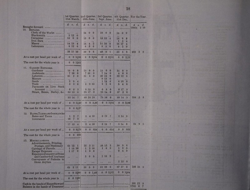 Brought forward 10. Repairs. Clerk of the Works Blacksmith . Carpenter . Iron Bars . Mason. Labourers . At a cost per head per week of .. The cost for the whole year is . 11. Garden Expenses. Gardener . Assistants. Laborers. Manure .. ... Seeds . Tools . .. Account At a cost per head per week of .. Rates and Taxes Insurances. At a cost per head per week of .. The cost for the whole year is .. 13. Miscellaneous. Advertisements, Printing, Postage, and Stationery Carriage of Parcels. Escape Expenses . Stone Asylum At a cost per head per week of .. The cost for the whole year is .. Cash in the hands of HouseSteward Balance in the hands of Treasurer 1st Quarter. 2nd Quarter. 3rd Quarter. 4th Quarter. 31st March. 30th June. Sept. June. 31st Dec, £ s. d. £ s. d. £ 5. d. £ s. d. • • • • * 24 0 0 10 0 0 14 0 0 2 12 0 • * « ♦ • • • • « • 13 0 0 13 0 0 13 13 4 14 0 0 • • • • • • • • • • • • 1 3 4 14 13 4 14 4 2 15 10 9 16 17 4 8 12 6 8 5 6 9 5 0 9 5 0 38 17 10 59 9 8 48 9 1 55 5 8 0 0 »—i ION o j o 1 0 0 2*04 0 0 0fl9 0 0 2,23 0 0 1|61 • 13 0 0 13 0 0 13 0 0 14 0 0 7 16 0 7 16 0 7 14 0 8 0 0 31 2 6 31 4 0 30 12 0 33 12 6 • • • • • • • 0 13 0 • • 2 9 4 • • • . 1 12 6 0 18 0 8 9 6 2 9 10 2 2 6 5 4 6 0 6 3 0 12 0 0 8 0 0 17 3 30 13 0 25 17 0 23 14 0 37 2 0 93 16 7 80 18 10 79 16 0 99 14 3 0 0 3149 0 0 3,30 0 0 2f84 0 0 3^86 0 0 1 CO CO - T 1 2 7 2 4 10 0 19 7 3 14 8 16 7 9 • « • • • • • • 17 10 4 2 4 10 0 19 7 3 14 8 0 0 0 t®|H ' O 0 0 034 0 0 014 0 0 055 0 0 093 65 12 1 2 5 2 11 58 13 3 30 9 6 1 13 10 1 2 10 1 6 9 1 8 8 1 17 0 1 0 0 • • • • 0 4 0 • • • • 3 0 0 1 10 2 • • • • • • • • « • • • • • • • 4 5 15 0 69 2 11 30 5 9 61 10 2 37 17 2 0 0 2|68 0 0 1,60 0 0 2*13 0 0 1*64 0 0 1|51 For the Year. £ s. d. 10864 5 10 202 2 3 354 5 8 24 9 5 198 16 0 101 12 3 1792 0 7