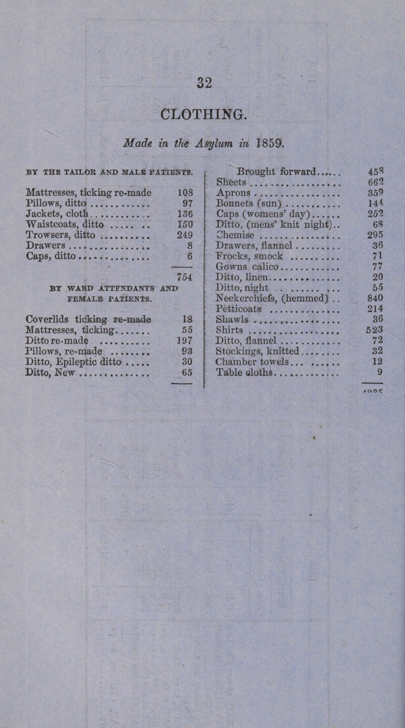 CLOTHING. Made in the Asylum in 1859. BY THE TAIL OB AND MALE PATIENTS. Mattresses, ticking re-made 108 Pillows, ditto... 97 Jackets, cloth. 136 Waistcoats, ditto. 150 Trowsers, ditto. 249 Drawers... 8 Caps, ditto.. 6 754 BY WARD ATTENDANTS FEMALE PATIENTS. AND Coverlids ticking re-made 18 Mattresses, ticking... 55 Ditto re-made ... 197 Pillows, re-made . 93 Ditto, Epileptic ditto. 30 Brought forward. 458 Sheets. 662 Aprons. 359 Bonnets (sun). 144 Caps (womens’ day). 252 Ditto, (mens’ knit night).. 68 Chemise. 295 Drawers, flannel... 36 Frocks, smock . 71 Gowns calico. 77 Ditto, linen. 20 Ditto, night. 5-5 Neckerchiefs, (hemmed) .. 840 Petticoats .. 214 Shawls. 36 Shirts. 523 Ditto, flannel. 72 Stockings, knitted. 32 Chamber towels. 12