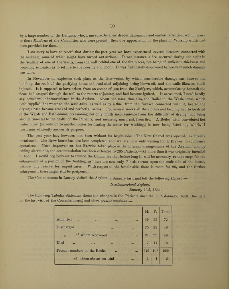 by a large number of the Patients, who, I am sure, by their devout demeanour and earnest attention, would prove to those Members of the Committee who were present, their due appreciation of the place of Worship which had been provided for them. I am sorry to have to record that during the past year we have experienced several disasters connected with the building, some of which might have turned out serious. In one instance a fire occurred during the night in the Scullery of one of the wards, from the wall behind one of the fire places, not being of sufficient thickness and becoming so heated as to set fire to the flooring and door. It was fortunately discovered before very much damage was done. In November an explosion took place at the Gas-works, by which considerable damage was done to the building, the roofs of the purifying-house and coal-shed adjoining being blown off, and the walls likewise much injured. It is supposed to have arisen from an escape of gas from the Purifyers, which, accumulating beneath the floor, had escaped through the wall to the retorts adjoining, and had become ignited. It occasioned, I need hardly say, considerable inconvenience in the Asylum. About the same time also, the Boiler in the Wash-house, which both supplied hot water to the wash-tubs, as well as by a flue, from the furnace connected with it, heated the drying closet, became cracked and perfectly useless. For several weeks all the clothes and bedding had to be dried in the Wards and Bath-rooms, occasioning not only much inconvenience from the difficulty of drying, but being also detrimental to the health of the Patients, and incurring much risk from fire. A Boiler with convoluted hot water pipes, (in addition to another boiler for heating the water for washing,) is now being fitted up, which, I trust, may efficiently answer its purpose. The past year has, however, not been without its bright side. The New Chapel was opened, as already mentioned. The Brew-house has also been completed, and we are now only waiting for a Brewer to commence operations. Much improvement has likewise taken place in the internal arrangements of the Asylum, and by trifling alterations, the accommodation has been extended to 285 Patients,—85 more than it was originally intended to hold. I would beg however to remind the Committee that before long it will be necessary to take steps for the enlargement of a portion of the building, as there are now only 7 beds vacant upon the male side of the house, without any reserve for urgent cases. With respect to the female side, there is room for 20, and the further enlargement there might still be postponed. The Commissoners in Lunacy visited the Asylum in January last, and left the following Report:— Northumberland Asylum, January 29th, 1864. The following Tabular Statement shews the changes in the Patients since the 28th January, 1863, (the date of the last visit of the Commissioners,) and there present numbers:— M. F. Total. Admitted ... 39 33 72 Discharged 25 23 48 ,, of whom recovered 21 22 43 Di6(l ••• • • • ••• 7 11 18 Present numbers on the Books 121 108 229 „ of whom absent on trial 1 1 2