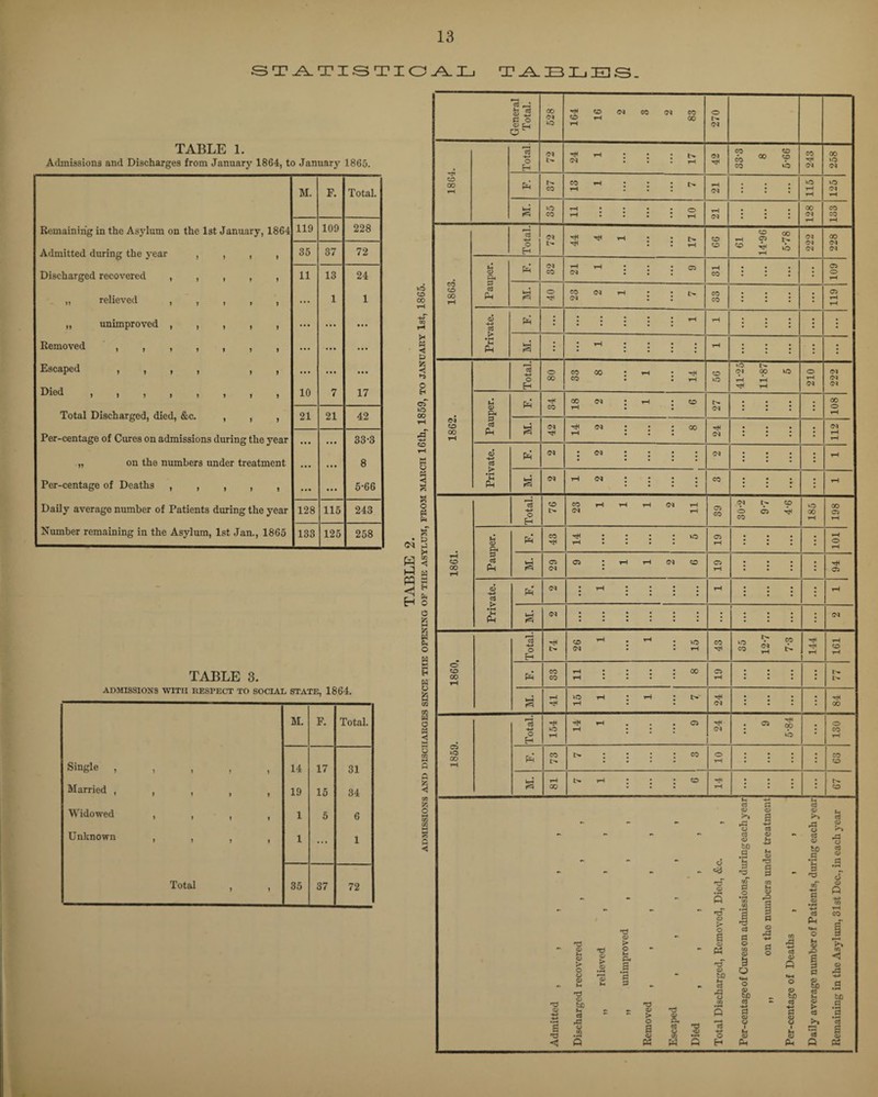 STATISTICAL TABLES. TABLE 1. Admissions and Discharges from January 1864, to January 1865. M. F. Total. Remaining in the Asylum on the 1st January, 1864 119 109 228 Admitted during the year , , , , 35 37 72 Discharged recovered , , , , , 11 13 24 „ relieved , , , , , ... 1 1 „ unimproved , , , , , ... ... ... Removed , , , , , , , ... ... ... Escaped , , , , , , ... ... ... Died > i > i i i , i 10 7 17 Total Discharged, died, &c. , , , 21 21 42 Per-centage of Cures on admissions during the year ... ... 33-3 „ on the numbers under treatment ... ... 8 Per-centage of Deaths , , , , , ... ... 5-66 Daily average number of Patients during the year 128 115 243 Number remaining in the Asylum, 1st Jan., 1865 133 125 258 TABLE 3. ADMISSIONS WITH RESPECT TO SOCIAL STATE, 1864. M. F. Total. Single , 14 17 31 Married , , 19 15 34 Widowed , , , , 1 5 6 Unknown , , , , 1 ... 1