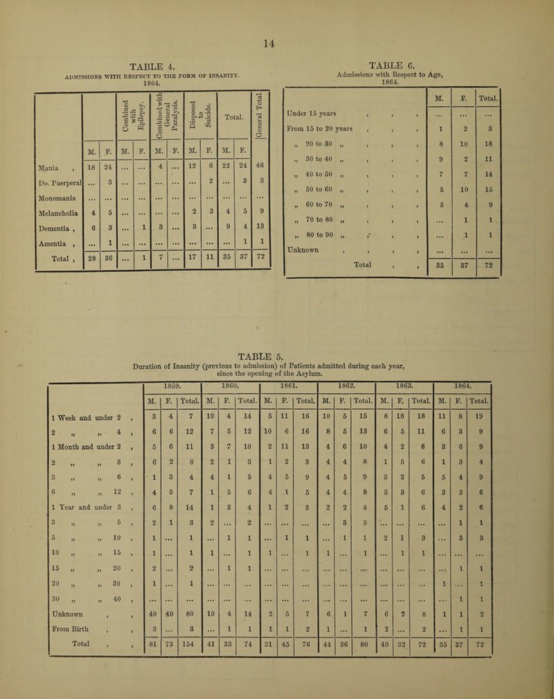 TABLE 4. ADMISSIONS WITH RESPECT TO THE FORM OF INSANITY. 1864. TABLE 6. Admissions with Respect to Age, 1864. M. F. Total. Under 15 years , , , ... ... ... From 15 to 20 years , , , 1 2 3 „ 20 to 30 „ 8 10 18 30 to 40 „ 9 2 11 „ 40 to 50 „ , , , 7 7 14 „ 50 to 60 „ , , , 5 10 15 „ 60 to 70 „ , , , 5 4 9 „ 70 to 80 „ , , , ... 1 1 tf 80 to 90 „ » » ... 1 1 Unknown , , , , ... ... ... Total , , 35 37 72 TABLE 5. Duration of Insanity (previous to admission) of Patients admitted during each year, since the opening of the Asylum. 1859. 1860. 1861. 1862. 1863. 1864. M. F. Total. M. F. Total. M. F. Total. M. F. Total. M. F. Total. M. F. Total. 1 Week and under 2 , 3 4 7 10 4 14 5 11 16 10 5 15 8 10 18 11 8 19 2 „ n 4 , 6 6 12 7 5 12 10 6 16 8 5 13 6 5 11 6 3 9 1 Month and under 2 , 5 6 11 3 7 10 2 11 13 4 6 10 4 2 6 3 6 9 2 „ 3 , 6 2 S 2 1 3 1 2 3 4 4 8 1 5 6 1 3 4 n 6 , 1 3 4 4 1 5 4 5 9 4 5 9 3 2 5 5 4 9 6 12 , 4 3 7 1 5 6 4 l 5 4 4 8 3 3 6 3 3 6 1 Year and under 3 , 6 8 14 1 3 4 1 2 3 2 2 4 5 1 6 4 2 6 3 „ )) 5 , 2 1 3 2 ... 2 ... ... ... ... 3 3 • ... ... ... 1 1 5 „ 10 , 1 ... 1 ... 1 1 ... 1 1 ... 1 1 2 1 3 ... 3 3 10 „ n 15 , 1 ... 1 1 ... 1 1 ... 1 1 ... 1 ... 1 1 ... ... ... 15 „ n 20 , 2 ... 2 ... 1 1 ... ... ... ... ... ... ... ... ... ... 1 1 20 „ »» 30 , 1 ... 1 ... ... ... ... ... ... ... ... ... ... ... ... 1 ... 1 30 „ 40 , ... ... ... ... ... ... ... ... ... ... ... ... ... ... ... ... 1 1 Unknown , » 40 40 80 10 4 14 2 5 7 6 1 7 6 2 8 1 1 2 From Birth » > 3 ... 3 ... 1 1 1 1 2 1 ... 1 2 ... 2 ... 1 1 Total y » 81 73 154 41 33 74 31 45 76 44 36 80 40 32 72 35 37 72