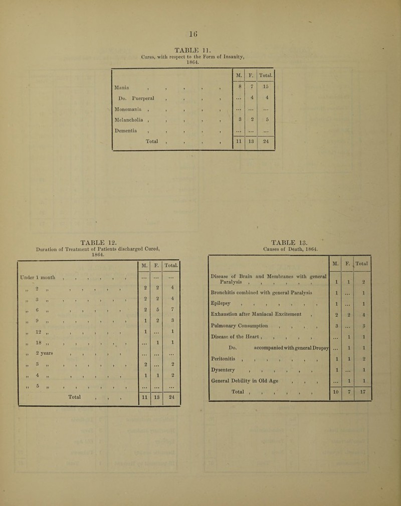 TABLE 11. Cures, with respect to the Form of Insanity, 1864. M. F. Total. Mania , , , , , 8 7 15 Do. Puerperal , , , , ... 4 4 Monomania , , , , , ... ... ... Melancholia , , , , , 3 2 5 Dementia , , , , , ... ... ... Total ) j > > 11 13 24 TABLE 12. Duration of Treatment of Patients discharged Cured, 1864. TABLE 13. Causes of Death, 1864. M. F. Total Disease of Brain and Membranes with general Paralysis ,,,,,, 1 1 2 Bronchitis combined with general Paralysis 1 ... 1 Epilepsy ,,,,,,, 1 ... 1 Exhaustion after Maniacal Excitement , 2 2 4 Pulmonary Consumption , , , , 3 ... 3 Disease of the Heart, , , , , ... 1 1 Do. accompanied with general Dropsy ... 1 1 Peritonitis ,,,,,,, 1 1 2 Dysentery ,,,,,, 1 ... 1 General Debility in Old Age , , , ... 1 1 Total 799999 10 7 17