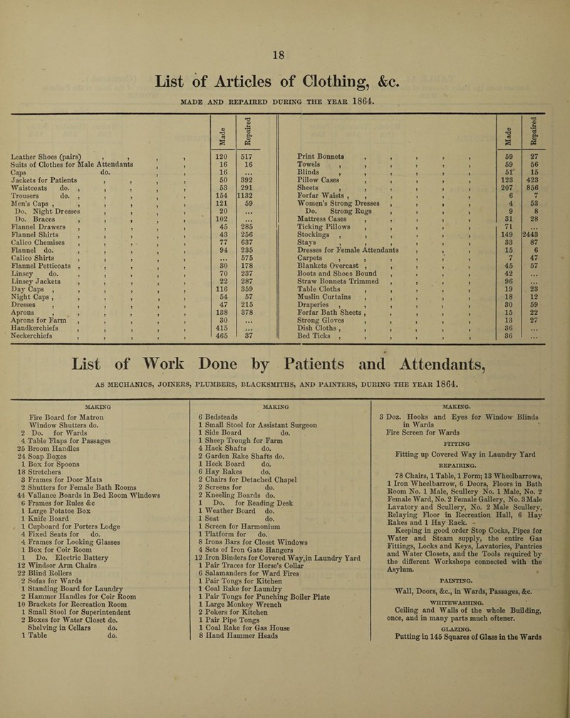 List of Articles of Clothing, &c. MADE AND REPAIRED DURING THE YEAR 1864. 'P Made CD H *c$ Pi <D Made <V h pi <2 Leather Shoes (pairs) 7 7 7 120 517 Print Bonnets , , 7 7 7 59 27 Suits of Clothes for Male Attendants 16 16 Towels , , , 7 7 7 59 56 Caps do. 7 16 • • • Blinds , , , 7 7 7 51 15 Jackets for Patients 7 7 50 392 Pillow Cases , , 7 7 7 123 423 Waistcoats do. , 53 291 Sheets , , , 7 7 7 207 856 Trousers do. , 154 1132 Forfar Waists , , , 7 7 7 6 rr 4 Men’s Caps , , Do. Night Dresses J 7 7 121 59 Women’s Strong Dresses , 7 1 7 4 53 7 7 7 20 • •• Do. Strong Rugs , 7 7 7 9 8 Do. Braces , 102 ... Mattress Cases , , 7 7 7 31 28 Flannel Drawers , 7 7 45 285 Ticking Pillows , , 7 7 7 71 ... Flannel Shirts , 1 7 43 256 Stockings , , , 7 7 7 149 2443 Calico Chemises , 7 J 77 637 Stays , , , 7 7 7 33 87 Flannel do. , 7 94 235 Dresses for Female Attendants , 7 7 15 6 Calico Shirts , 7 7 • • • 575 Carpets , , , 7 7 7 7 47 Flannel Petticoats , 30 178 Blankets Overcast , , 7 7 7 45 57 Linsey do. , 70 237 Boots and Shoes Bound , 7 7 7 42 ... Linsey Jackets , 22 287 Straw Bonnets Trimmed , 7 7 7 96 ... Day Caps , , Night Caps , , 7 7 7 116 359 Table Cloths , , 7 7 7 19 23 7 7 7 54 57 Muslin Curtains , , 7 7 7 18 12 Dresses , , 7 7 7 47 215 Draperies , , , Forfar Bath Sheets , , 7 7 7 30 59 Aprons , , 138 378 7 15 22 Aprons for Farm , 7 7 7 30 ... Strong Gloves , , 7 7 7 13 27 Handkerchiefs , 415 ... Dish Cloths , , , 36 ... Neckerchiefs , 7 7 7 7 465 37 Bed Ticks , , , 7 7 7 36 ... List of Work Done by Patients and Attendants, AS MECHANICS, JOINERS, PLUMBERS, BLACKSMITHS, AND PAINTERS, DURING THE YEAR 1864. MAKING Fire Board for Matron Window Shutters do. 2 Do. for Wards 4 Table Flaps for Passages 25 Broom Handles 24 Soap Boxes 1 Box for Spoons 18 Stretchers 3 Frames for Door Mats 2 Shutters for Female Bath Rooms 44 Vallance Boards in Bed Room Windows 6 Frames for Rules &c 1 Large Potatoe Box 1 Knife Board 1 Cupboard for Porters Lodge 4 Fixed Seats for do. 4 Frames for Looking Glasses 1 Box for Coir Room 1 Do. Electric Battery 12 Windsor Arm Chairs 22 Blind Rollers 2 Sofas for Wards 1 Standing Board for Laundry 2 Hammer Handles for Coir Room 10 Brackets for Recreation Room 1 Small Stool for Superintendent 2 Boxes for Water Closet do. Shelving in Cellars do. 1 Table do. MAKING 6 Bedsteads 1 Small Stool for Assistant Surgeon 1 Side Board do. 1 Sheep Trough for Farm 4 Hack Shafts do. 2 Garden Rake Shafts do. 1 Heck Board do. 6 Hay Rakes do. 2 Chairs for Detached Chapel 2 Screens for do. 2 Kneeling Boards do. 1 Do. for Reading Desk 1 Weather Board do. 1 Seat do. 1 Screen for Harmonium 1 Platform for do. 8 Irons Bars for Closet Windows 4 Sets of Iron Gate Hangers 12 Iron Binders for Covered Way in Laundry Yard 1 Pair Traces for Horse’s Collar 6 Salamanders for Ward Fires 1 Pair Tongs for Kitchen 1 Coal Rake for Laundry 1 Pair Tongs for Punching Boiler Plate 1 Large Monkey Wrench 2 Pokers for Kitchen 1 Pair Pipe Tongs 1 Coal Rake for Gas House 8 Hand Hammer Heads MAKING. 3 Doz. Hooks and Eyes for Window Blinds in Wards Fire Screen for Wards FITTING Fitting up Covered Way in Laundry Yard REPAIRING. 78 Chairs, 1 Table, 1 Form; 13 Wheelbarrows, 1 Iron Wheelbarrow, 6 Doors, Floors in Bath Room No. 1 Male, Scullery No. 1 Male, No. 2 Female Ward, No. 2 Female Gallery, No. 3 Male Lavatory and Scullery, No. 2 Male Scullery, Relaying Floor in Recreation Hall, 6 Hay Rakes and 1 Hay Rack. - Keeping in good order Stop Cocks, Pipes for Water and Steam supply, the entire Gas Fittings, Locks and Keys, Lavatories, Pantries and Water Closets, and the Tools required by the different Workshops connected with the Asylum. PAINTING. Wall, Doors, &c., in Wards, Passages, &c. WHITEWASHING. Ceiling and Walls of the whole Building, once, and in many parts much oftener. GLAZING. Putting in 145 Squares of Glass in the Wards