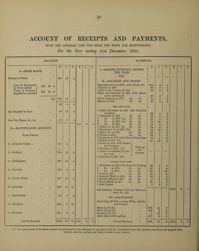 ACCOUNT OF RECEIPTS AND PAYMENTS, WITH THE AVERAGE COST PER HEAD PER WEEK FOR MAINTENANCE. For the Year ending 31s£ December, 1864. RECEIPTS. PAYMENTS. £ s. d. £ s. d. £ s. d. £ s. d. I.—FROM SALES. 1 I.—MONIES INVESTED DURING THE YEAR. Produce of Farm , , , 630 18 6 NIL. • • • ... ... ... ... ... II.—SALARIES AND WAGES. Less by Payments-) 32Q lg g by Farm Bailiff j Superintendent at ,£350, with House, &c. 350 0 0 Chaplain at £80 , 1 5 80 0 0 Value of Produce \ 255 u g Supplied to Asylum) Clerk to the Visitors at £60 1 ? 60 0 0 Clerk and Steward at £80, ments and Board with Apart- 80 0 0 (A) 576 14 1 House Surgeon at £70, do. do. Matron at. do. do. 70 50 0 0 0 0 \ 54 4 5 MEN SERVANTS. Gas Supplied to Gaol , , 40 12 8 1 Chief Attendant at £42, with Board & Lodgings , , , 42 0 0 1 Attendant at £31, do. do. 31 0 0 Gas Tar, Bones, &c., &c. , , 16 9 3 1 do. at £28 10s. do. do. 3 do. at £27 10s. do. do. 28 72 5 18 0 4 111 6 4 3 do. at £25, do. do. 75 0 0 II.—MAINTENANCE ACCOUNT. 1 Tailor do. at £33 16s do. do. 1 Shoemaker do at £33 16s. do. 32 33 4 16 6 0 1 Baker do. at £28, do. do. 28 0 0 From Unions. 1 Porter at £30, do. do. 28 7 9 1 Engineer at £78, with House Coal & Gas 78 0 0 1 Stoker at £46 16s. J 40 15 2 1.—Alnwick Union , , , 715 4 1 1 Joiner at £35. with Board -> and Lodging , 1 Plumber at £36, do. 1 Joiner (occasional) at 24s. per week , Paid by >■ the County. 2.—Belford , , , 129 12 6 1 Labourer at £41 12s. J 3.—Bellingham , , , 232 18 0 WOMEN SERVANTS. 1 Attendant at £22, with Board & Lodging 22 0 0 4.—Berwick , , , 519 4 2 4 do. at £12, do. do. 5 do. at £10, do. do. 36 48 3 6 0 10 1 Cook at £16, do. do. 16 0 0 5.—Castle Ward , , , 497 1 Laundry Maid at £18, do. do. 18 0 o 12 5 1 Kitchen Maid at £10, do. do. 9 9 0 3 House Maids at £9, do. do. 27 0 0 6.—Glendale , , , 496 17 11 1 Gate Keeper , 1 2 0 0 243 Patients, Average Cost per head per 1359 5 7 week, 2s. l|d. 7.—Haltwhistle , , , 84 0 2 III.—PROVISIONS. • (Including all Diet, except Wine, Spirits, 8.—Hexham , , , 624 7 11 and Porter.) Meat 41,572 lbs. , , 1135 10 7 Flour 92,120 lbs. , 488 2 2 9.—Morpeth , , , 621 2 9 Oatmeal 315 lbs. , Table Beer 6,336 gallons 1 16 7 J 211 4 0 Carried Forward , 3920 19 11 111 6 4 Carried Forwarc , 1836 13 4 1359 5 7 (a) As a great part of the Farm Labour is performed by the Patients, it was agreed by the Committee that this produce should be set against that Labour, and the Asylum and Farm treated as one concern.