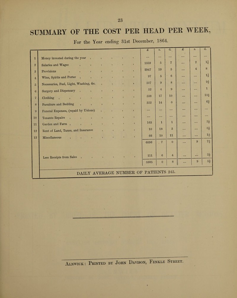 SUMMARY OF THE COST PER HEAD PER WEEK, For the Year ending 31st December, 1864. 1 Money invested during the year , , i > * £ s. d. £ 8. d. 2 Salaries and Wages , i > * 1359 5 7 ... 2 n 3 Provisions 2947 19 5 ... 4 8 4 Wine, Spirits and Porter ,,>)>’ 97 5 6 ... ... n 5 Necessaries, Fnel, Light, Washing, &c. , , i * 507 9 8 . ... ... H 6 Surgery and Dispensary , , , » 52 4 9 ... ... i 7 Clothing ,,)>)> 538 17 10 ... ... 10f 8 Furniture and Bedding , , » ’ 352 14 0 ... H 9 Funeral Expenses, (repaid by Unions) , , , 1 ... ... ... ... 10 Tenants Repairs , > > > » ’ ... ... ... ... ... H 11 Garden and Farm , » ) > ’ 163 1 1 ... 12 Rent of Land, Taxes, and Insurance , . > > 10 18 3 ... ... 04 13 Miscellaneous , j , > » 66 10 11 ... ... if 6096 7 0 ... 9 7f Less Receipts from Sales ,>>»’’ 111 6 4 ... ... H 5985 0 8 ... 9 DAILY AVERAGE NUMBER OF PATIENTS 243. Alnwick: Printed by John Davison, 4enkle Street.