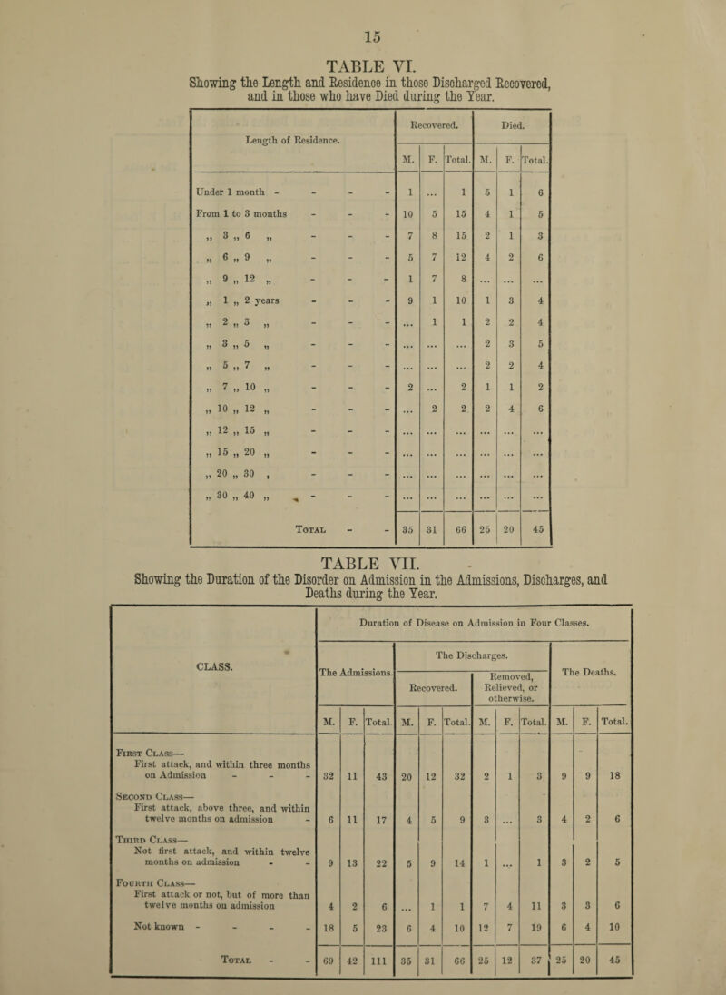 TABLE VI. Showing the Length and Residence in those Discharged Recovered, and in those who have Died during the Tear. Length of Residence. Recovered. Died. M. F. Total. M. F. Total. Under 1 month - - - 1 ... 1 5 1 6 From 1 to 3 months - - 10 5 15 4 1 5 „ 3 11 6 11 - - 7 8 15 2 1 3 6 11 9 11 - - 5 7 12 4 2 6 .. 9 11 12 11 - - 1 7 8 ... ... ... j> 1 1) 2 years - - 9 1 10 1 3 4 » 2 1) 3 11 - - ... 1 1 2 2 4 „ 3 11 5 11 - - ... ... ... 2 3 5 .. 5 11 7 11 - - ... ... ... 2 2 4 „ 7 11 10 11 - - 2 ... 2 1 1 2 „ 10 11 12 11 - - ... 2 2 2 4 6 „ 12 11 15 11 - - ... ... ... ... ... ... „ 15 11 20 11 - - ... ... ... ... ... ... „ 20 11 30 1 - - ... ... ... ... ... ... 30 11 40 11 - - ... ... ... ... ... ... Total - - 35 31 66 25 20 45 TABLE VII. Showing the Duration of the Disorder on Admission in the Admissions, Discharges, and Deaths during the Year. Duration of Disease on Admission in Four Classes. CLASS. The Discharges. me Admissions. Recovered. Removed, Relieved, or otherwise. me A^eanis. M. F. Total M. F. Total. M. F. Total. M. F. Total. First Class— First attack, and within three months on Admission - 32 11 43 20 12 32 2 1 3 9 9 18 Second Class— First attack, above three, and within twelve months on admission 6 11 17 4 5 9 3 3 4 2 6 Third Class— Not first attack, and within twelve months on admission 9 13 22 5 9 14 1 1 3 2 5 Fourth Class— First attack or not, but of more than twelve months on admission 4 2 6 1 1 7 4 11 3 3 6 Not known - 18 5 23 6 4 10 12 7 19 6 4 10