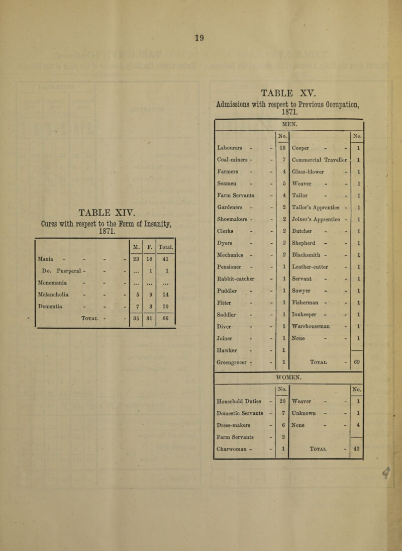 TABLE XIV. Cures with respect to the Eorm of Insanity, 1871. M. F. Total. Mania - 23 18 41 Do. Puerperal - ... 1 1 Monomania - ... ... .... Melancholia - 5 9 14 Dementia - 7 3 10 Total - 35 31 66 TABLE XV. Admissions with respect to Previous Occupation, 1871. MEN. No. No. Labourers - 13 Cooper - 1 Coal-miners - - 7 Commercial TraveUer 1 Farmers - 4 Glass-blower - 1 Seamen - 5 Weaver - 1 Farm Servants - 4 TaUor - 1 Gardeners - 2 Tailor’s Apprentice - 1 Shoemakers - - 2 Joiner’s Apprentice - 1 Clerks - 2 Butcher - 1 Dj'ers - 2 Shepherd - 1 Mechanics - 2 Blacksmith - - 1 Pensioner - 1 Leather-cutter - 1 Kabbit-catcher - 1 Servant - 1 Puddler - 1 Sawyer - 1 Fitter - 1 Fisherman - - 1 Saddler - 1 Innkeeper - 1 Diver - 1 Warehouseman - 1 Joiner - 1 None - 1 Hawker - 1 Greengrocer - - 1 Total - 69 WOMEN. No. No. Household Duties - 20 Weaver - 1 Domestic Servants - 7 Unknown - 1 Dress-makers - 6 None - 4 Farm Servants - 2