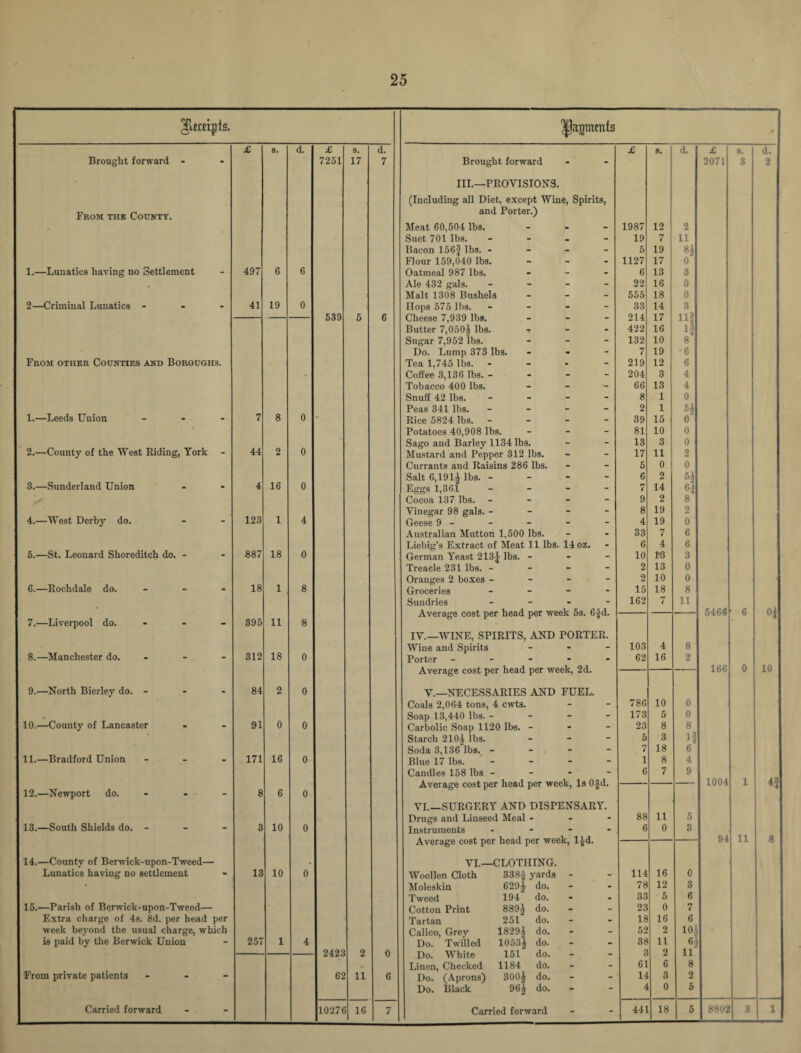 jEeceigfs. ^papienfs £ s. d. £ s. d. £ 8. d. £ s. d. Brought forward - 7251 17 7 Brought forward - 2071 3 2 III.—PROVISIONS. (Including all Diet, except Wine, Spirits, From the County. ana rorter.; Meat 60,504 lbs. - 1987 12 1 2 Suet 701 lbs. . - 19 7 11 Bacon 156| lbs. - - 5 19 H Flour 159,040 lbs. - 1127 17 0 1.—Lunatics having no Settlement 497 6 6 Oatmeal 987 lbs. - 6 13 3 Ale 432 gals. - 22 16 0 Malt 1308 Bushels - 555 18 0 2—Criminal Lunatics - 41 19 0 Hops 575 lbs. - 33 14 3 539 5 6 Cheese 7,939 lbs. - 214 17 ! nf Butter 7,050^ lbs. i - 422 16 Sugar 7,952 lbs. - 132 io ! 8 Do. Lump 373 lbs. - 7 19 •6 From other Counties and Boroughs. Tea 1,745 lbs. - 219 12 6 - Coffee 3,136 lbs. - - 204 3 4 Tobacco 400 lbs. - 66 13 4 Snuff 42 lbs. - 8 1 0 Peas 341 lbs. - 2 1 54 1.—Leeds Union - - - 7 8 0 * Rice 5824 lbs. - 39 15 O' Potatoes 40,908 lbs. - 81 10 0 Sago and Barley 1134 lbs. - 13 3 0 2.—County of the West Riding, York - 44 2 0 Mustard and Pepper 312 lbs. - 17 11 1 2 Currants and Raisins 286 lbs. - 5 0 i 0 Salt 6,191^ lbs. - - 6 2 5 h 3.—Sunderland Union 4 16 0 Eggs 1,361 - 7 14 4 Cocoa 137 lbs. - - 9 2 8 Vinegar 98 gals. - - 8 19 2 4.—West Derby do. 123 1 4 Geese 9 - - 4 19 0 Australian Mutton 1,500 lbs. - 33 7 6 Liebig’s Extract of Meat 11 lbs. 14 oz. 6 4 6 5.—St. Leonard Shoreditch do. - 8 87 18 0 German Yeast 213j lbs. - - 10 1*8 3 Treacle 231 lbs. - - 2 13 0 Oranges 2 boxes - - 2 10 0 6.—Rochdale do. 18 1 8 Groceries - 15 18 8 Sundries - 162 7 11 Average cost per head per week 5s. 6id. 5466 6 0{ 7.—Liverpool do. - - - 395 11 8 IV.—WINE, SPIRITS, AND PORTER. Wine and Spirits - 103 4 8 8.—Manchester do. 312 18 0 Porter - - 62 16 2 Average cost per head per week, 2d. 166 0 10 9.—North Bierley do. - 84 2 0 V.—NECESSARIES AND FUEL. Coals 2,064 tons, 4 cwts. - 786 10 0 Soap 13,440 lbs. - - 173 5 0 10.—County of Lancaster 91 0 0 Carbolic Soap 1120 lbs. - - 23 8 8 Starch 210^ lbs. - 5 3 l,2 Soda 3,136 lbs. - - 7 18 6 11.—Bradford Union - 171 16 0 Blue 17 lbs. - 1 8 4 Candles 158 lbs - - 6 7 9 Average cost per head per week, Is 0|d. 1004 1 4J 12.—Newport do. 8 6 0 VI.—SURGERY AND DISPENSARY. Drugs and Linseed Meal - . 88 11 5 13.—South Shields do. - 3 10 0 Instruments - 6 0 3 Average cost per head per week, l£d. 94 11 8 14.—County of Berwick-upon-Tweed— . VI.—CLOTHING. Lunatics having no settlement 13 10 0 Woollen Cloth 338f yards - 114 16 0 • Moleskin 62:9^ do. - 78 12 3 Tweed 194 do. - 33 5 6 15.—Parish of Berwick-upon-Tweed— Cotton Print 889^ do. - 23 0 7 Extra charge of 4s. 8d. per head per Tartan 251 do. - 18 16 6 week beyond the usual charge, which Calico, Grey 18291 do. - 52 2 104 is paid by the Berwick Union 257 1 4 Do. Twilled 1053J do. - 38 11 4 2423 2 0 Do. White 151 do. - 3 2 ii • Linen, Checked 1184 do. - 61 6 8 From private patients - 62 11 6 Do. (Aprons) 300^ do. - 14 3 2 Do. Black 96| do. - 4 0 5 Carried forward 1027G 16 7 Carried forward - 441 18 5 8802 3 1