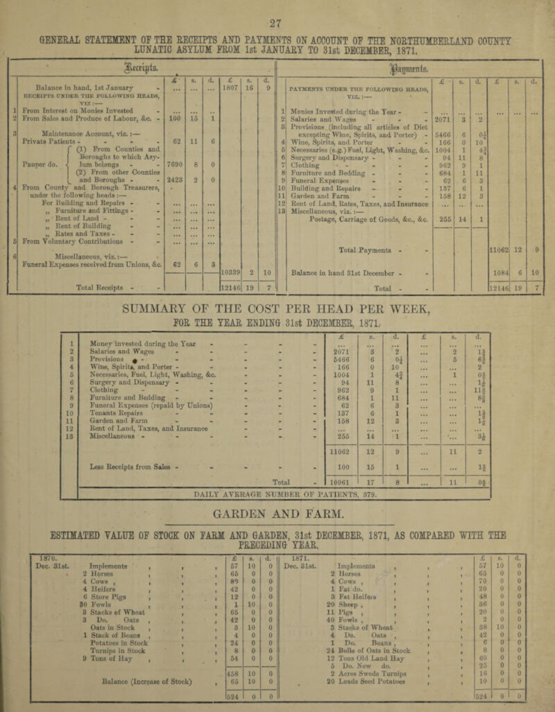 GENERA! STATEMENT OE THE RECEIPTS AND PAYMENTS ON ACCOUNT OE THE NORTHUMBERLAND COUNTY LUNATIC ASYLUM EROM 1st JANUARY TO 31st DECEMBER, 1871. -ft- • ^agmenk £ 8. d. £ 8. d. £ - 8. d. £ S. d. Balance in hand, 1st January ... ... ... 1807 16 9 PAYMENTS UNDER THE FOLLOWING HEADS, RECEIPTS UNDER THE FOLLOWING HEADS, VIZ. :- viz:— 1 From Interest on Monies Invested • •• ... , . 1 Monies Invested during the Tear - 2 From Sales and Produce of Labour, &c. - 100 15 1 2 Salaries and Wages - 2071 3 2 3 Provisions (including all articles of Diet 3 Maintenance Account, viz.:— excepting Wine, Spirits, and Porter) - 5466 6 Private Patients - 62 11 6 4 Wine, Spirits, and Porter 166 0 10 (1) From Counties and 5 Necessaries (e.g.)Fuel, Light, Washing, &c. 1004 1 4f Boroughs to which Asy- 6 Surgery and Dispensary - 94 11 8 Parmer do. < lum belongs 7690 8 0 7 Clothing • - 962 9 1 (2) From other Counties 8 Furniture and Bedding ... 684 1 11 and Boroughs - 2423 2 0 9 Funeral Expenses ... 62 6 3 4 From County and Borough Treasurers, • 10 Building and Repairs - 137 6 1 under the following heads :— 11 Garden and Farm - 158 12 3 For Building and Repairs - 12 Rent of Land, Rates, Taxes, and Insurance ,, Furniture and Fittings - 13 Miscellaneous, viz.:— „ Rent of Land - Postage, Carriage of Goods, &c., &c. 255 14 1 „ Rent of Building „ Rates and Taxes - 5 From Voluntary Contributions - Total Payments - 11062 12 9 6 Miscellaneous, viz.:— Funeral Expenses received from Unions, &c. 62 6 3 10339 2 10 Balance in hand 31st December - 1084 6 10 Total Receipts - 12146 19 7 Total - 12146 19 7 SUMMARY OF THE COST PER HEAD PER WEEK, EOR THE YEAR ENDING 31st DECEMBER, 1871. £ 8. d. £ 8. d. 1 Money invested during the Year - - | ... ... ... ... ... ... 2 Salaries and Wages - • - 2071 3 2 2 if 3 Provisions 0 - - - 5466 6 °4 5 6$ 4 Wine, Spirits, and Porter - - - 166 0 10 ... ... 2 5 Necessaries, Fuel, Light, Washing, &c. - - 1004 1 4£ ... 1 Of 6 Surgery and Dispensary - - - 94 11 8 ... 1* 7 Clothing - - - 962 9 1 ... 11# 8 Furniture and Bedding - - - 684 1 11 ... 8! 9 Funeral Expenses (repaid by Unions) - - 62 6 3 ... 10 Tenants Repairs - - - 137 6 1 ... if 11 Garden and Farm - - - • 158 12 3 if 12 Rent of Land, Taxes, and Insurance - - 13 Miscellaneous - - - - - - 255 14 1 ... '... 3* 11062 12 9 ... 11 2 Less Receipts from Sales - - - 100 15 1 ... ... If Total - 10961 17 8 ... 11 o# DAILY AVERAGE NUMBER OF PATIENTS, 379. GARDEN AND FARM. ESTIMATED VALUE OE STOCK ON EARM AND GARDEN, 31st DECEMBER, 1871, AS COMPARED WITH THE PRECEDING YEAR. 1870. £ 8. d. 1871. £ 8. d. Dec. 31st. Implements , , , 57 10 0 Dec. 31st. Implements , , , 57 10 0 2 Horses , , , 65 0 0 2 Horses , , , 65 0 0 4 Cows , , , , 80 0 0 4 Cows , , , , 70 0 0 4 Heifers , , , 42 0 0 1 Fat do. , , , 20 0 0 6 Store Pigs , , , 12 0 0 3 Fat Heifeio , , , 48 0 0 30 Fowls , , , 1 10 0 20 Sheep , , , , 36 0 0 3 Stacks of Wheat , , 65 0 0 11 I’igs , , , » 20 0 0 3 Do. Oats , , , 42 0 0 40 Fowls , , , , 2 0 0 Oats in Stock , , , 3 10 0 3 Staoks of Wheat , , 38 10 0 1 Stack of Beans , , , 4 0 0 4 Do. Oats , , , 42 0 0 Potatoes in Stock , , 24 0 0 1 Do. Beans , , , 6 0 0 Turnips in Stock ‘ , , 8 0 0 24 Bolls of Oats in Stock , , 8 0 0 9 Tons of Hay , , , 54 0 0 12 Tons Old Land Hay , , 60 0 0 25 o o 458 10 0 2 Acres Swede Turnips , , 16 6 0 Balance (Increase of Stock) , 65 10 0 20 Loads Seed Potatoes , , 10 0 0 524 0 0 524 0 0