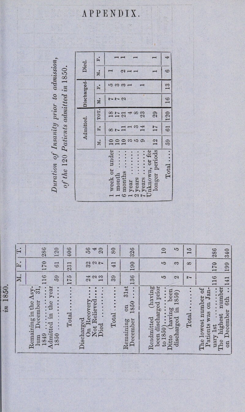 APPENDIX 8 © •ws ,-„ C/3 O V) li© '5 oo as © © *)*» © • <s> a. s^o • <s> s a co a 8 — ■S © ?- © 8 • ©© as © as © co S<3 <o O* QJ • <s> S*o © o <N a Died. rH rH r-H rH rH M. <—i CT i—l i—i i—i CD Discharged- fO CO CO 1—1 r-H CO rH M. t-1- or OO rH Admitted. TOT. CO N H HI CO CO 03 1-H 1—I <M 0-1 CM 120 0 P ' rH t-H CO tH !>•— CO J>- r-H r-H i-H i-H CO M. OOOCOlOO <M r-H rH i-H r-H 59 ’ 1 week or under 1 month . 6 months. 1 year . 2 years. 7 years. Unknown, or for longer periods Total .... T. 286 o (M i-H 406 CO 4*1 O lo <M 80 326 o rH 1© 15 286 340 • o i—H r-H CM Ol t ^ »—H o »o CO 00 O Ci CO CO co 4H 03 r- CP rH CM rH rH rH P CO 03 >© -HlMCO 03 CO Cl T- CO i-H *o t'- C-1 r-H CO CO 1 - rH _ i-H rH H H o 00 8 'e* co CO <1 a s 3 £ pi a • H 0 SPS d 0) <D . <d d -u O Eh Pi Q CD > £ g O 07} <u ^ u/ -J .Ph^ d a a a> pi Ph^ •pj o a *o T3 CO <1^ tS CD bo b pi |ofcQ co -M O Ti o 03 -+J o EH M2 . 1—I co : o rj *0 O =0 .5 P c3 P Gj a <u Ph a o> o o> p rd CD a c6 CD PH Ph tS 1 CD bC e3 rP o M2 , O +-> p /-s a o <D io rQ co i—i to Pi .a1 > tS d o> ,,P bo ^d rP o m *4H ' 2 I o ^ P2 c3 h O H o 4-/ CO CD £ O P o m ci +3 O) d rP fL H • ?H • . CD . . rO • a^ : p s . p • Pi • I -> Cj • m rO a a t>» P a 2 p ^ H °