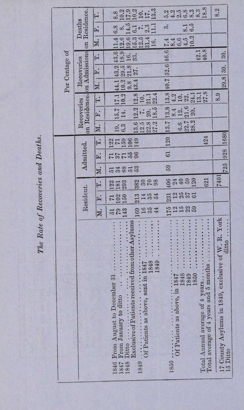 The Rate of Recoveries and Deaths.