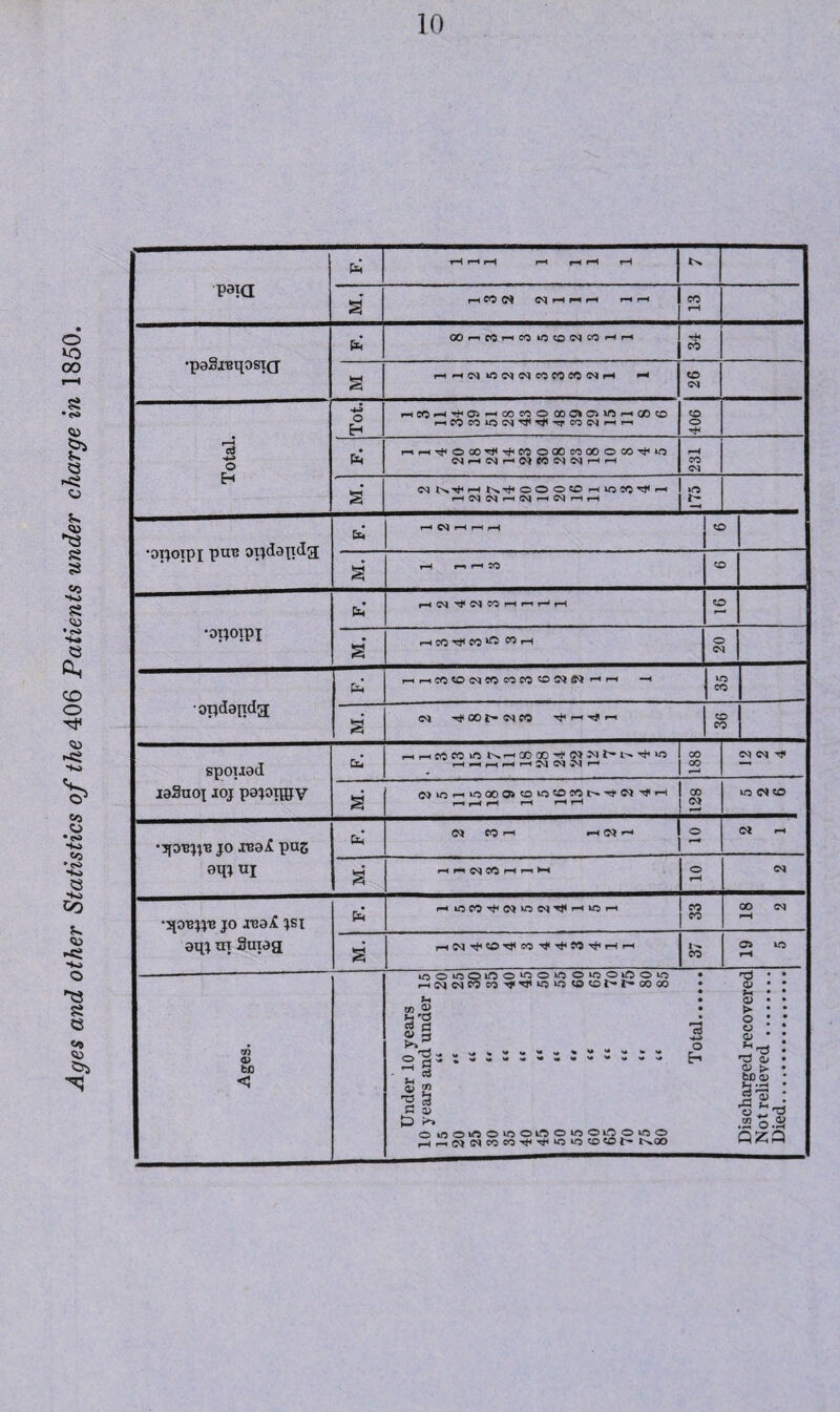 fa OOr-ifCr-lCOlOCO!NWHH 2 H HIM lOWC^COfOCC rH t© 04 2 04 f-H N^OOOO H»OCC^rH hMNhMhWhh »o i- •^otsjjb jo .rea£ jsi aqj m Suiag fa rH lCC0Tf«C<J^C<|Tj<rHkOrH CO CO 18 2 § rlNTt<<OTf t-H CO 03 to rH Ages. Under 10 years 10 years and under 15 15 “ 20 20 “ 25 25 “ 30 30 “ 35 35 “ 40 40 “ 45 45 “ 50 50 “ 55 55 60 60 “ 65 65 “ 70 70 “ 75 7 5 «* 80 80 “ 85 Total. Discharged recovered Not relieved. Died.