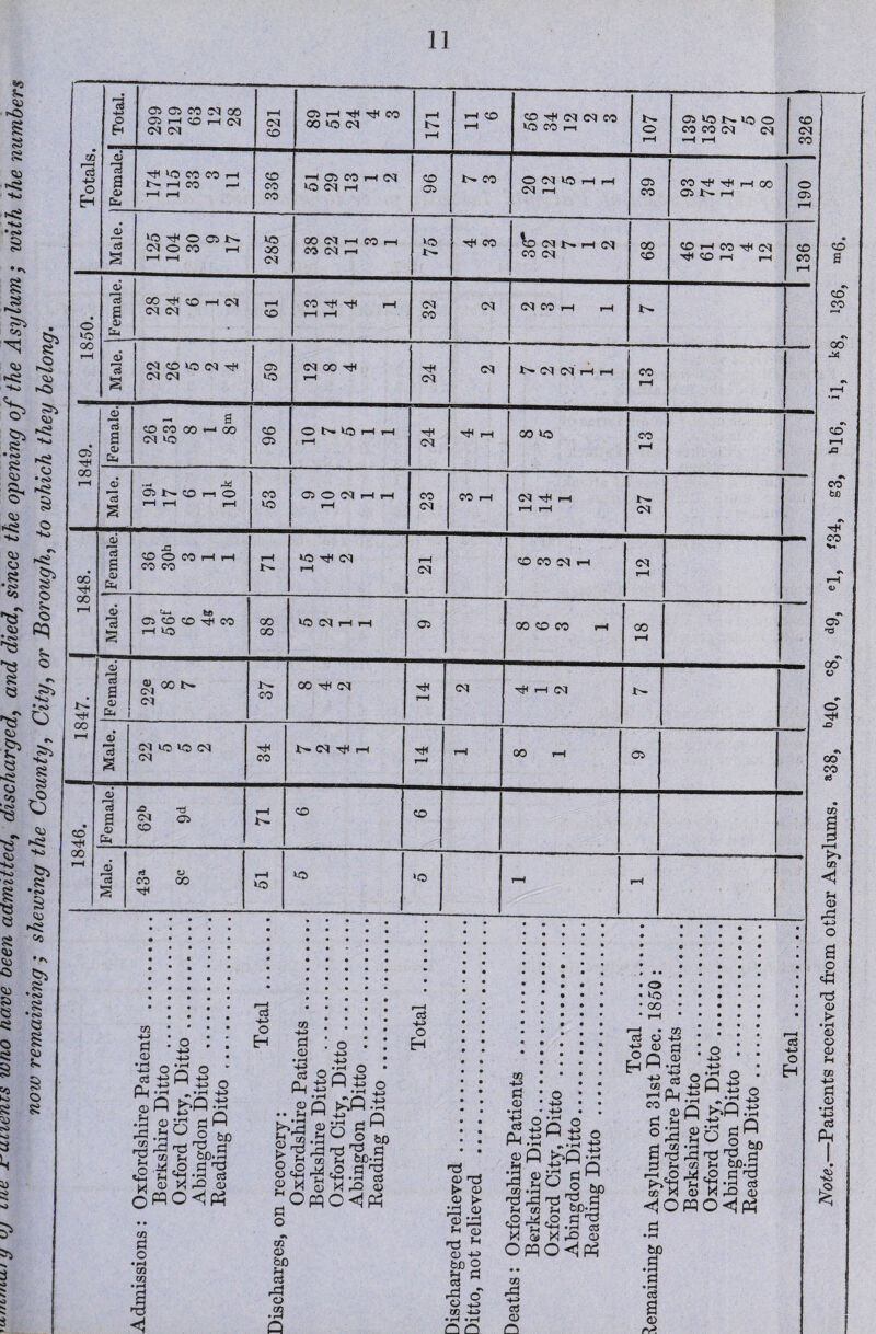 Note.—Patients received from other Asylums. a38, b40, c8, d9,